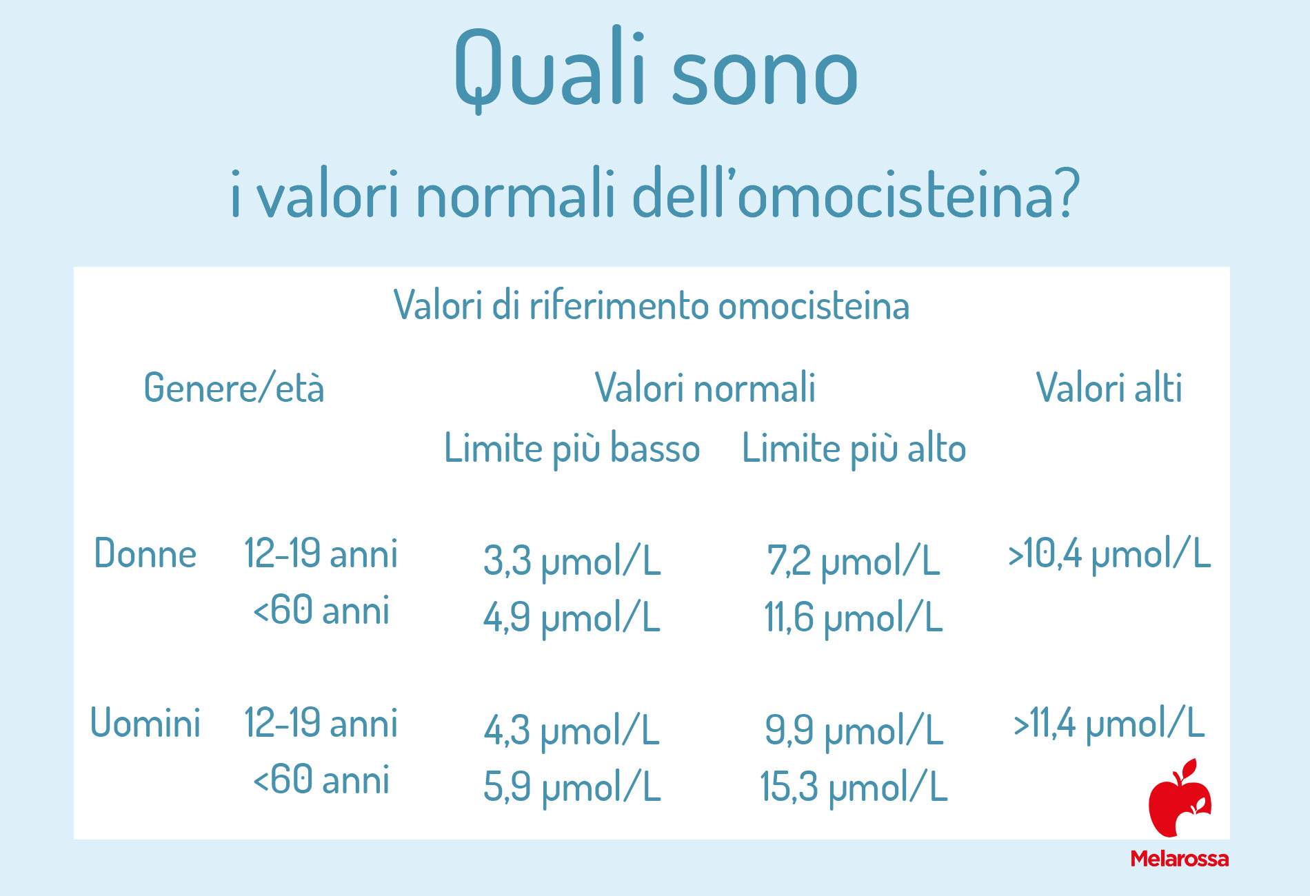 Omocisteina: cos'è, a cosa serve, quando fare l'esame, valori normali, cosa fare quando è alta o bassa 2 omocisteina: valori normali e valori alti