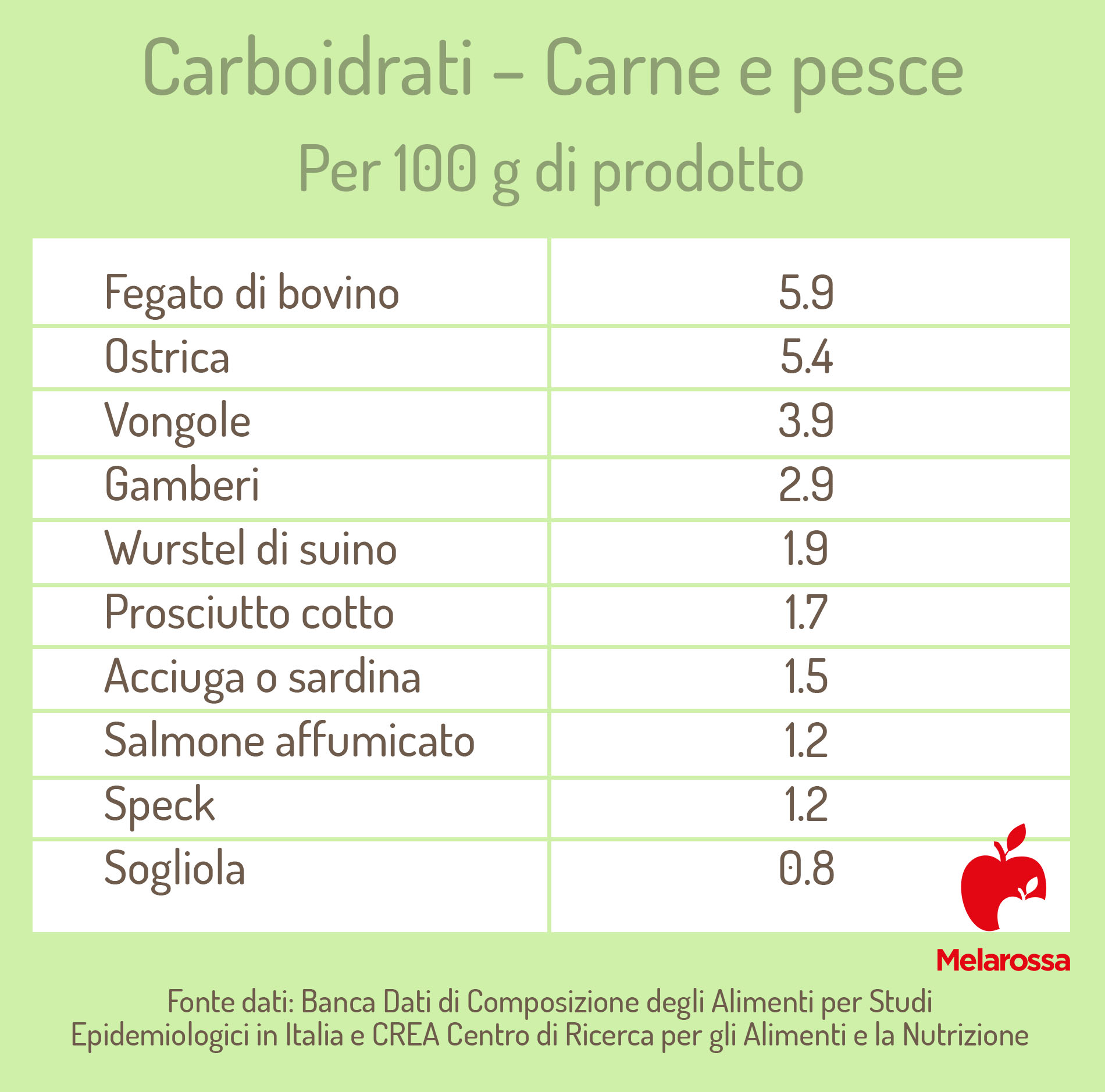 Alimenti ricchi di carboidrati: classifica e tabelle 2 la top ten degli alimenti ricchi di carboidrati: pesce e carne