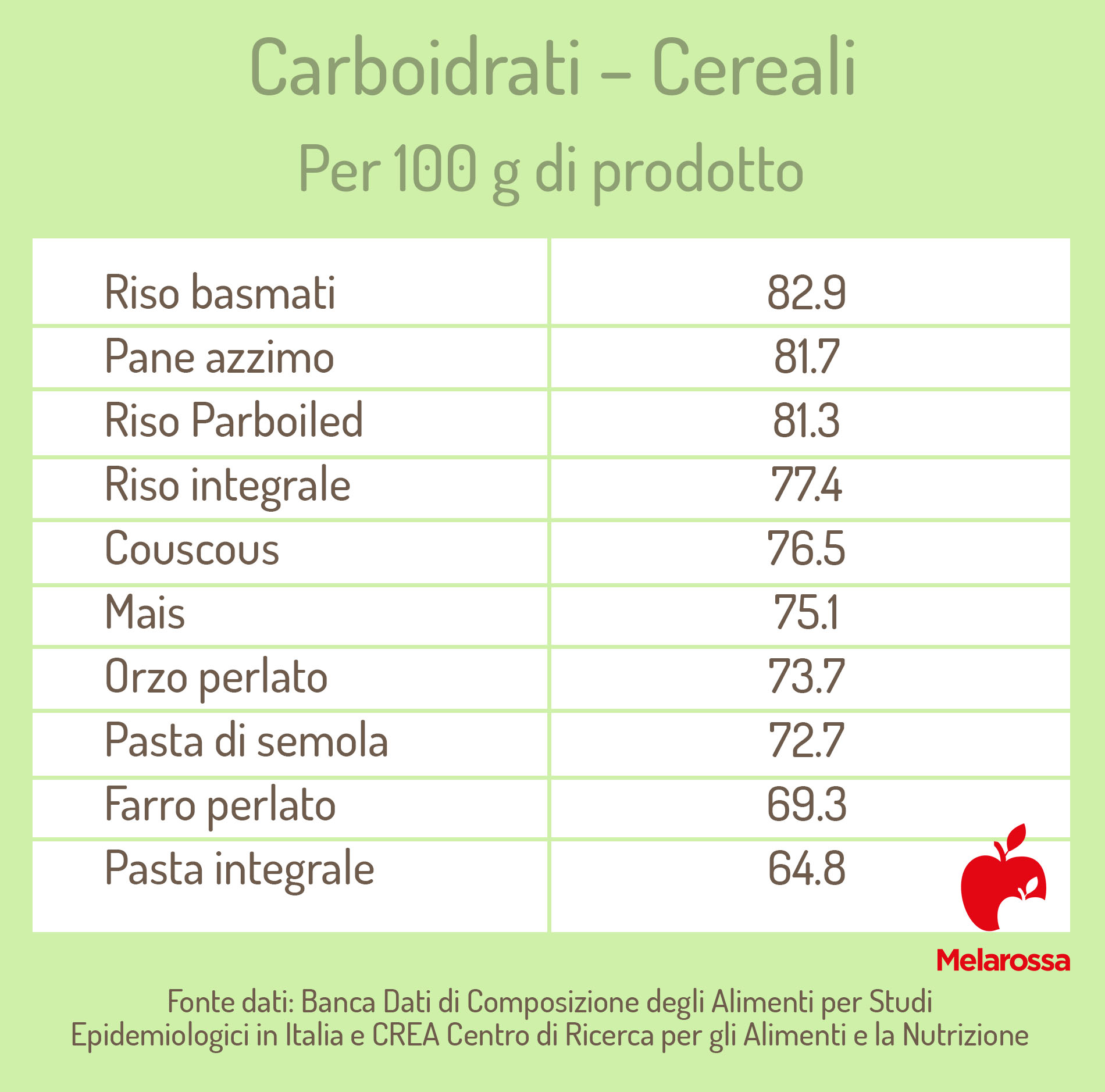 Alimenti ricchi di carboidrati: classifica e tabelle 1 alimenti ricchi di carboidrati: cereali