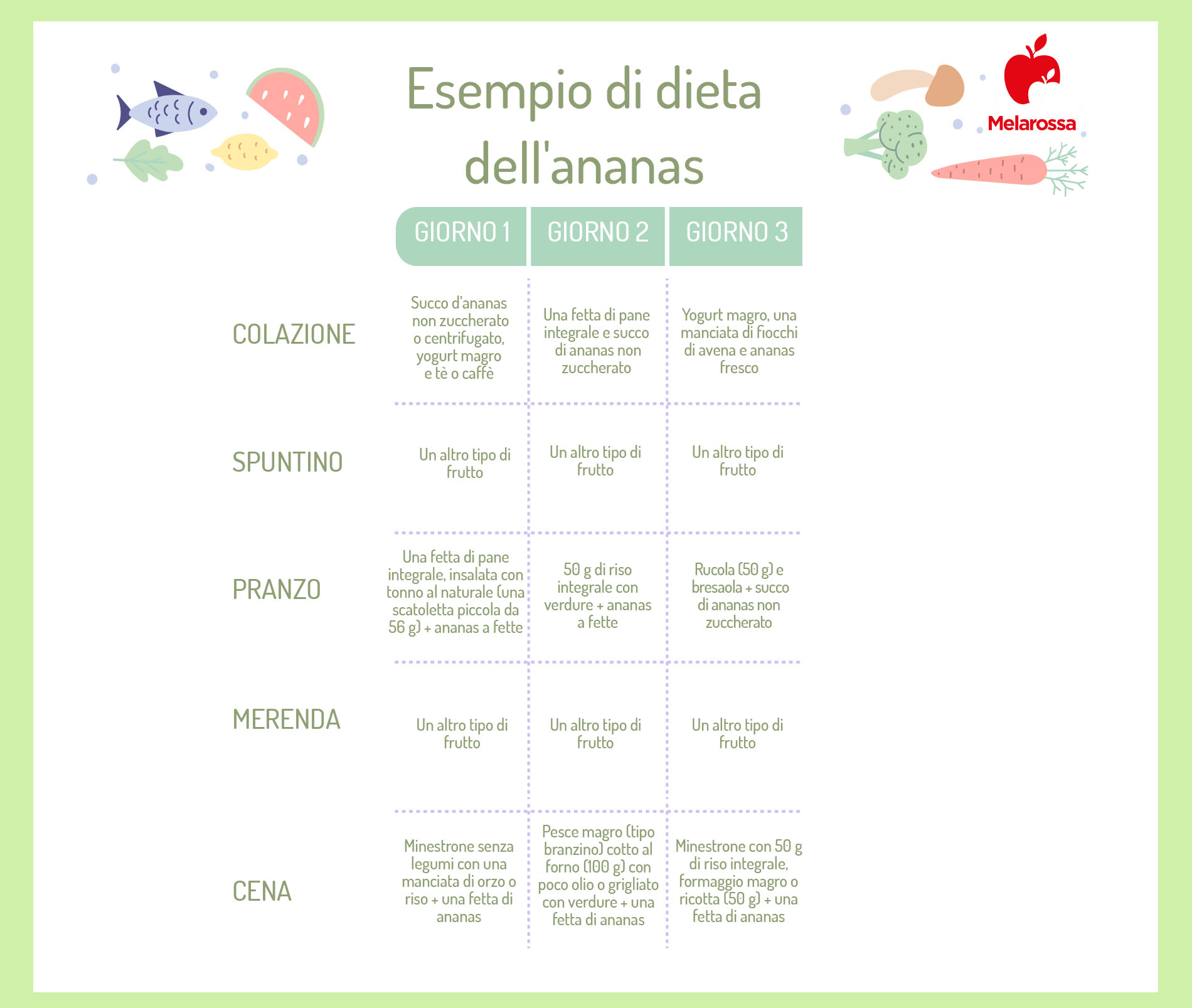 Dieta dell'ananas: cos'è, cosa mangiare, schema e menù di 3 giorni, controindicazioni 2 dieta dell'ananas: esempio di menù