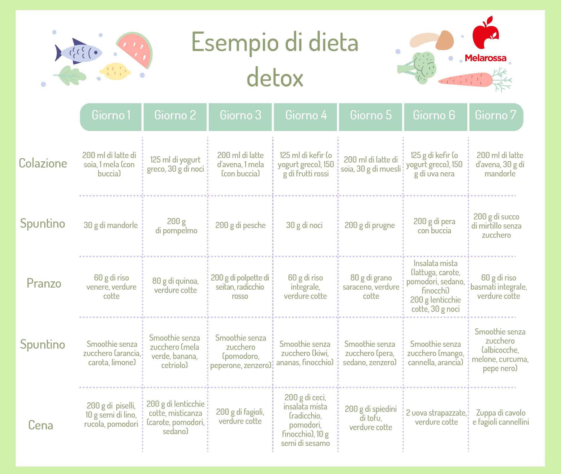 Dieta detox: cos'è, benefici (veri) e esempio di menu 7 giorni 3 dieta detox: esempio di menù settimanale