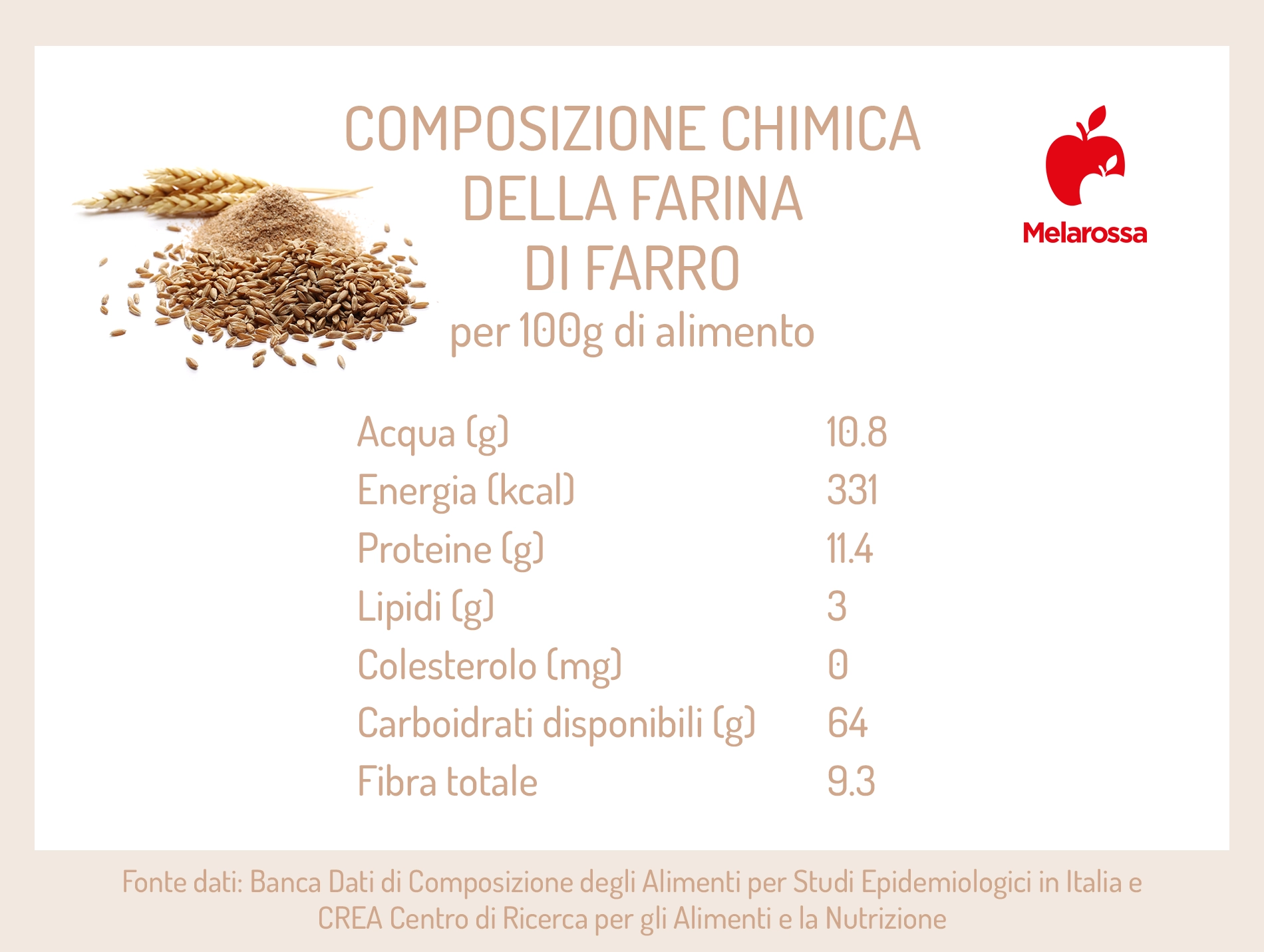 Farina di farro: proprietà, usi in cucina e ricette 2 grafica sui valori nutrizionali della farina di farro