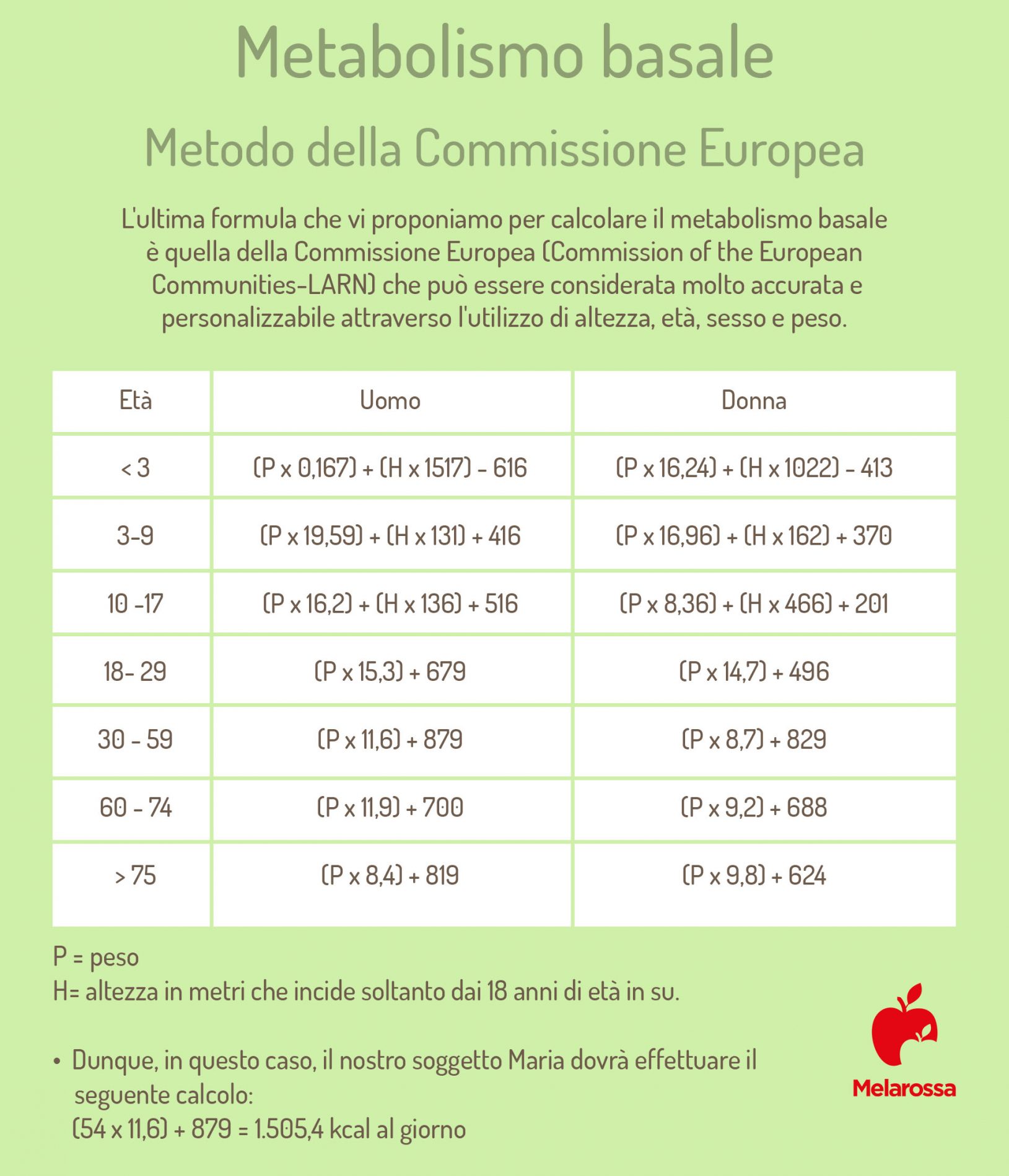 Metabolismo basale: cos’è e come si calcola 3 una grafica sul metodo europeo per calcolare il metabolismo basale
