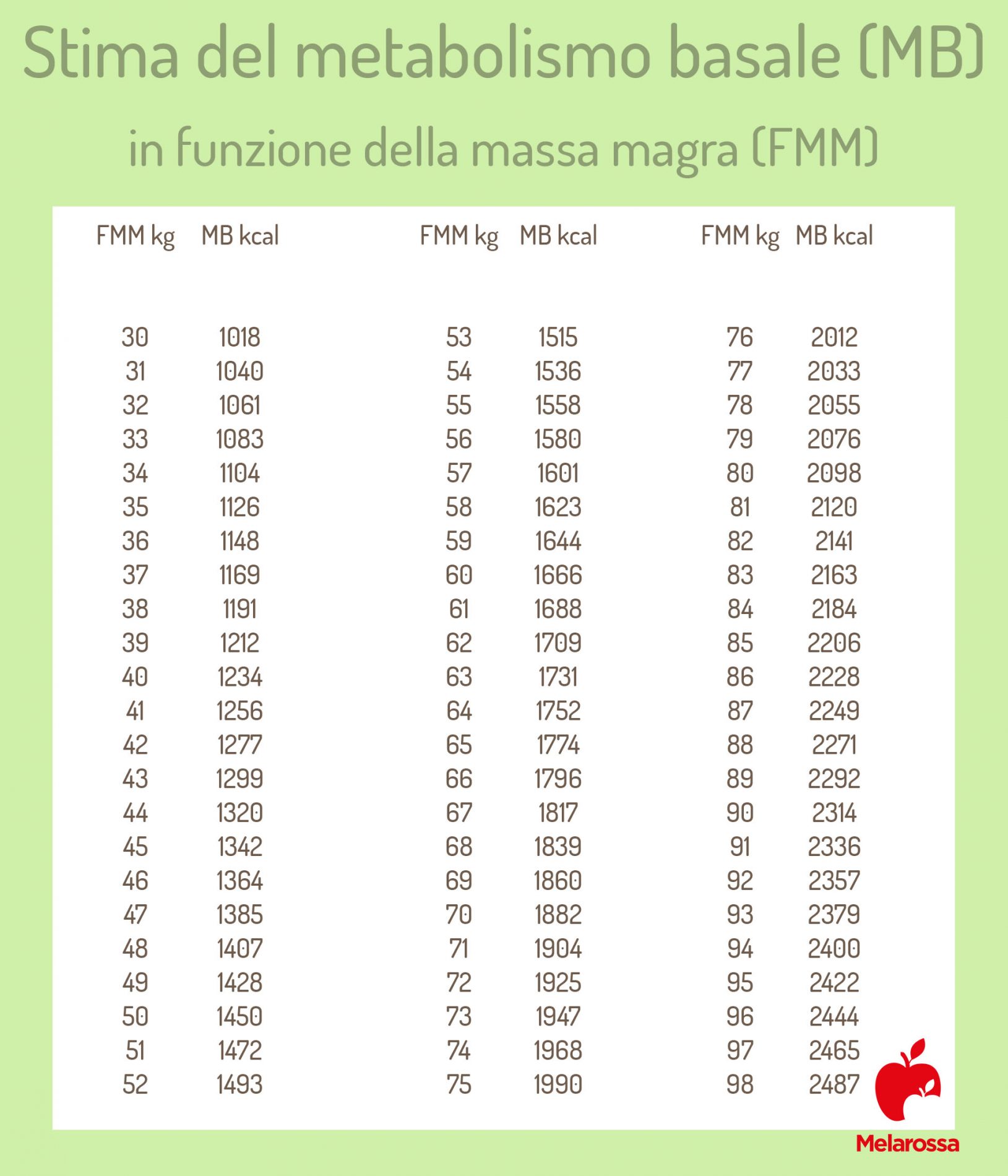 Metabolismo basale: cos’è e come si calcola 2 una grafica sul metabolismo basale e massa magra