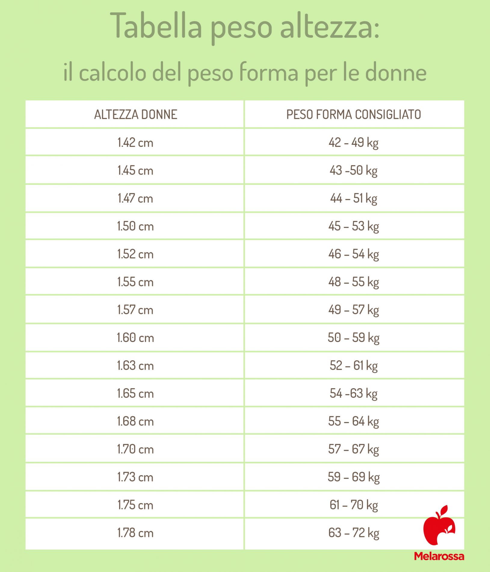 Peso ideale: qual è il peso forma, come calcolarlo e tabella peso forma per età e sesso 2 Grafica che riporta tutti dati per calcolare il peso ideale per donne