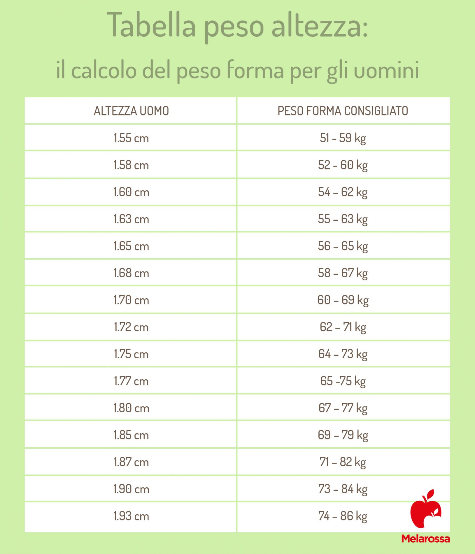 Peso ideale: qual è il peso forma, come calcolarlo e tabella peso forma per età e sesso 3 Grafica con valori del peso ideale per uomo per età