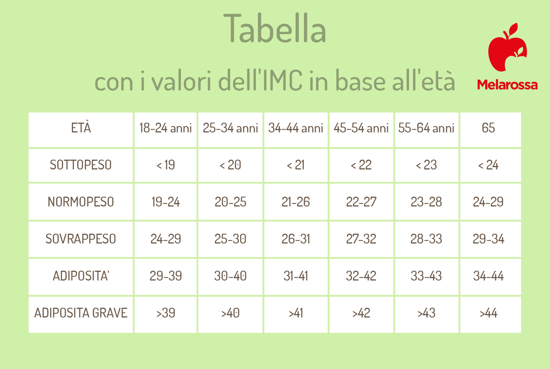 Peso ideale: qual è il peso forma, come calcolarlo e tabella peso forma per età e sesso 1 Tabella con valori dell'indice di massa corporea per capire qual'è il tuo peso ideale