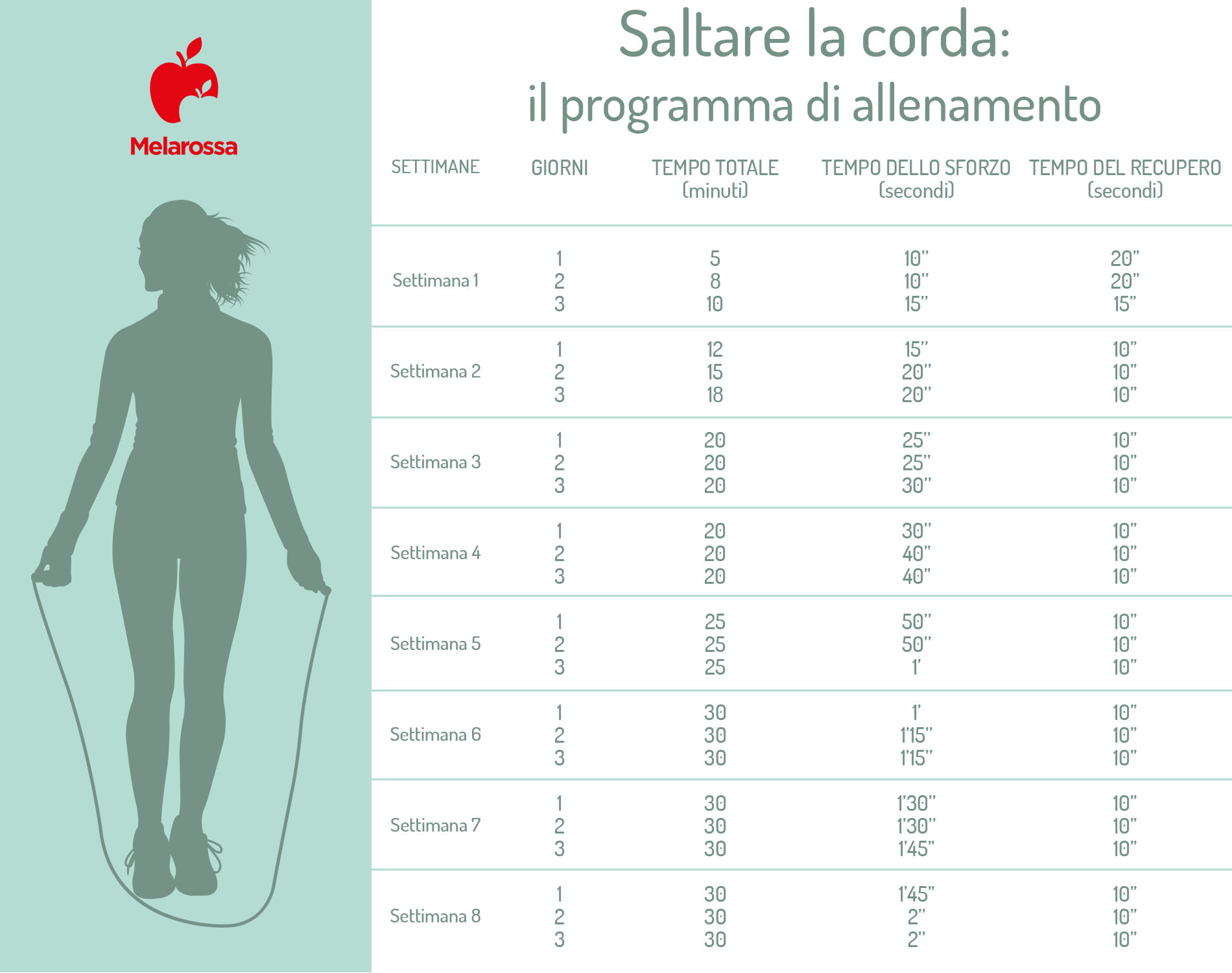 Salto con la corda: benefici, come allenarsi, muscoli coinvolti e programmi di allenamento 7 Tabella grafica di allenamento mensile di salto con la corda per dimagrire