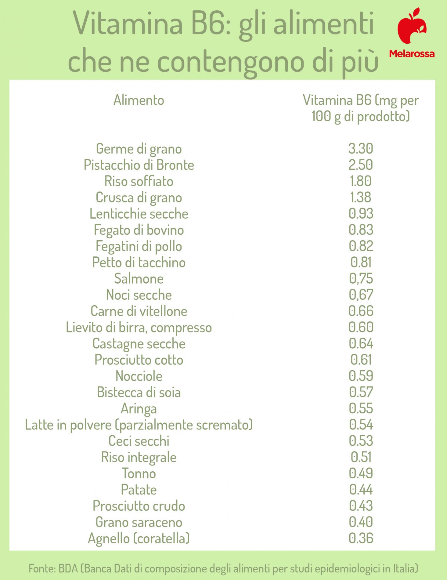 Vitamina B6: proprietà, a cosa serve, fabbisogno, alimenti che ne contengono di più, eccesso e carenza 2 alimenti ricchi di vitamina b6