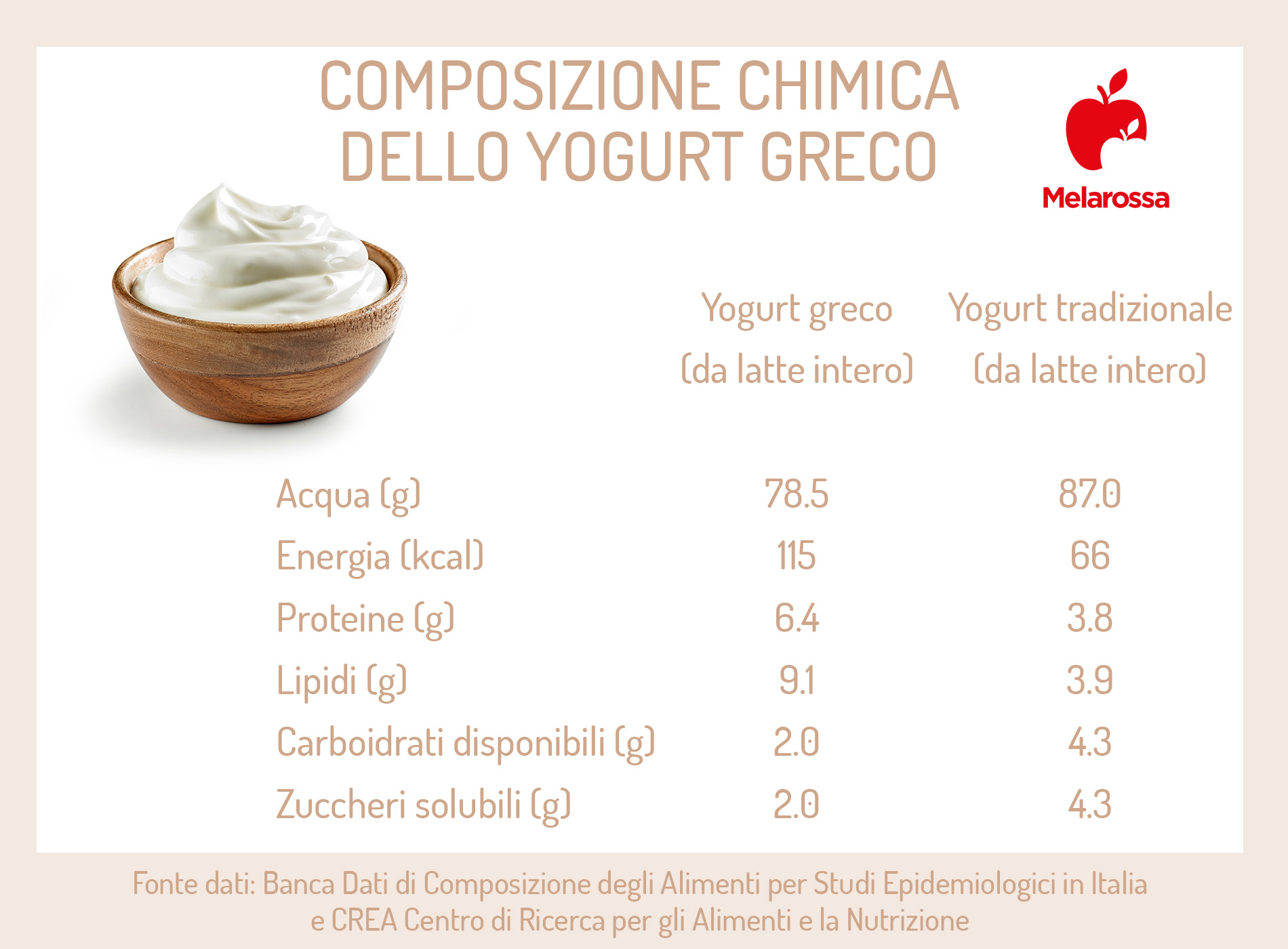 Yogurt greco: che cos'è, differenze con lo yogurt tradizionale, benefici e le migliori ricette 1 differenze nutrizionali tra yogurt greco e yogurt tradizionale
