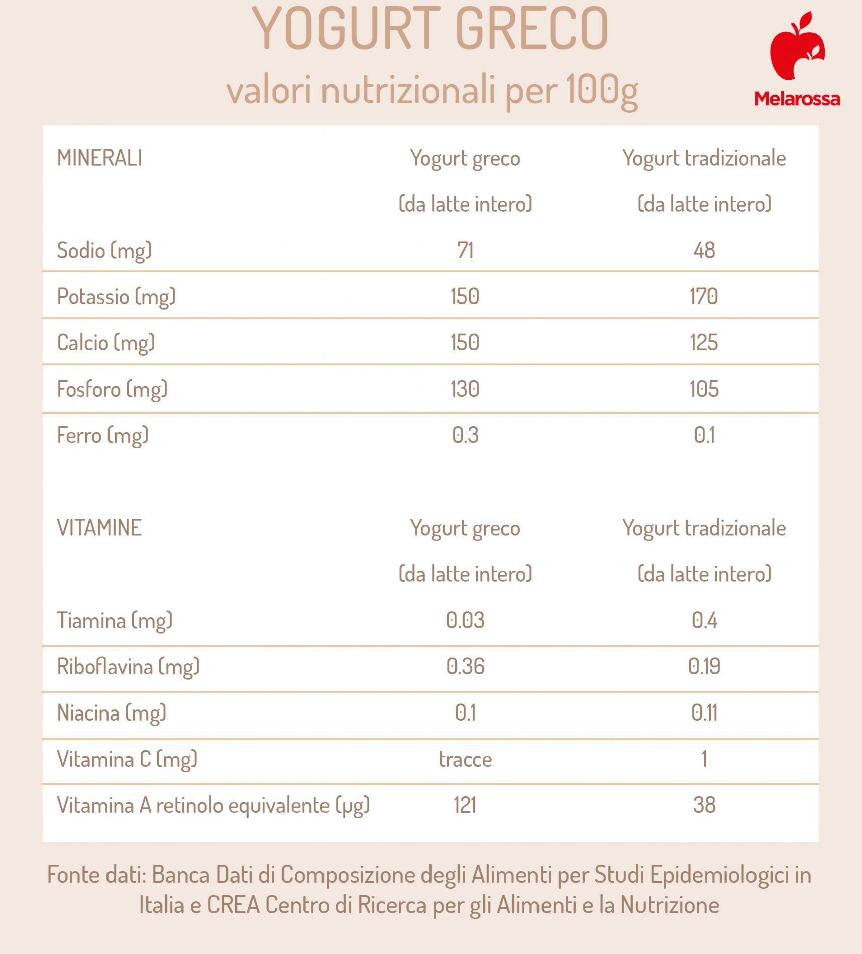 Yogurt greco: che cos'è, differenze con lo yogurt tradizionale, benefici e le migliori ricette 2 valori nutrizionali yogurt greco e yogurt tradizionale