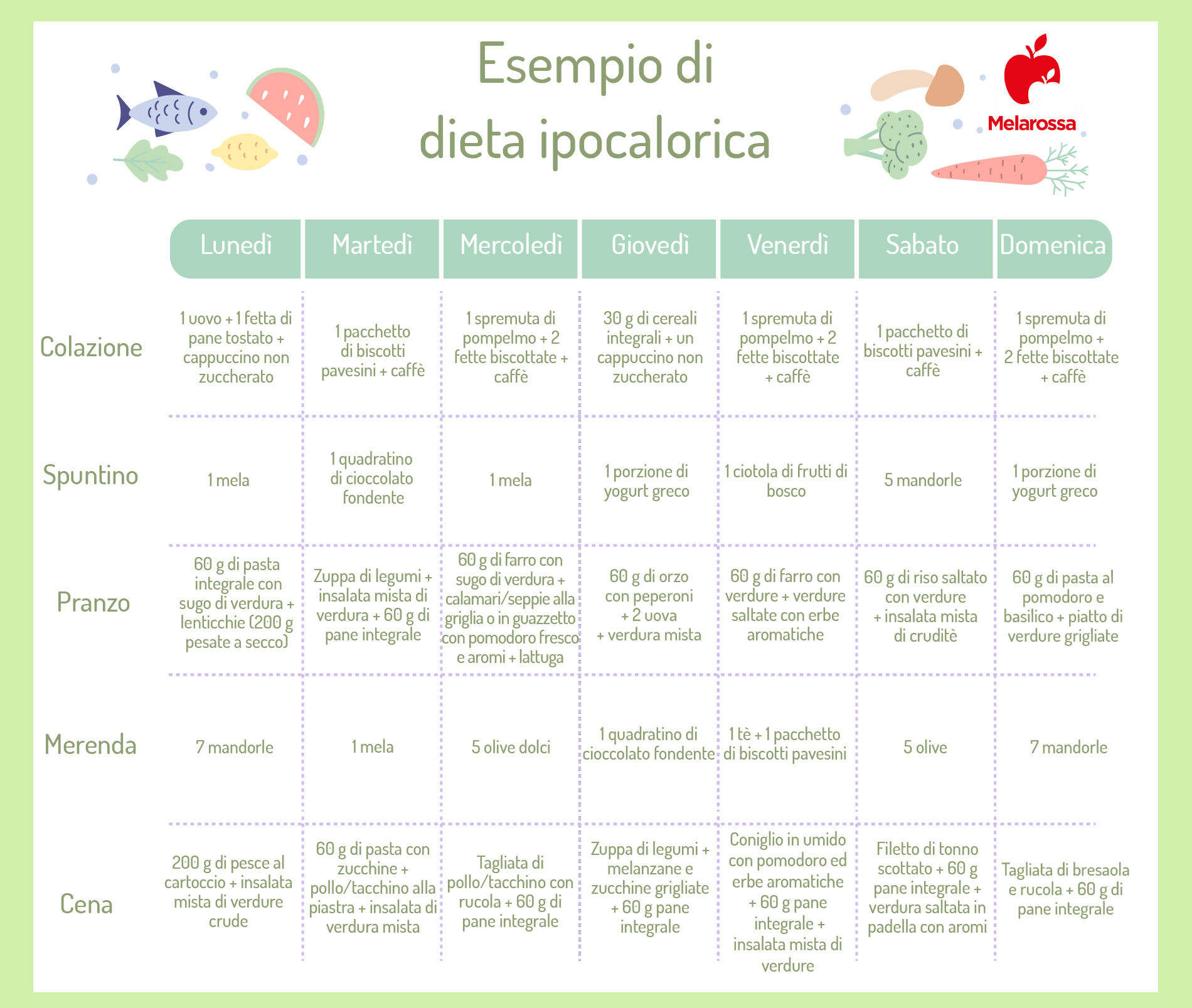 Dieta ipocalorica: cosa mangiare e esempio di menù settimanale per dimagrire in modo sano 2 Grafica con esempio di menù settimanale se segui una dieta ipocalorica da 1200 calorie