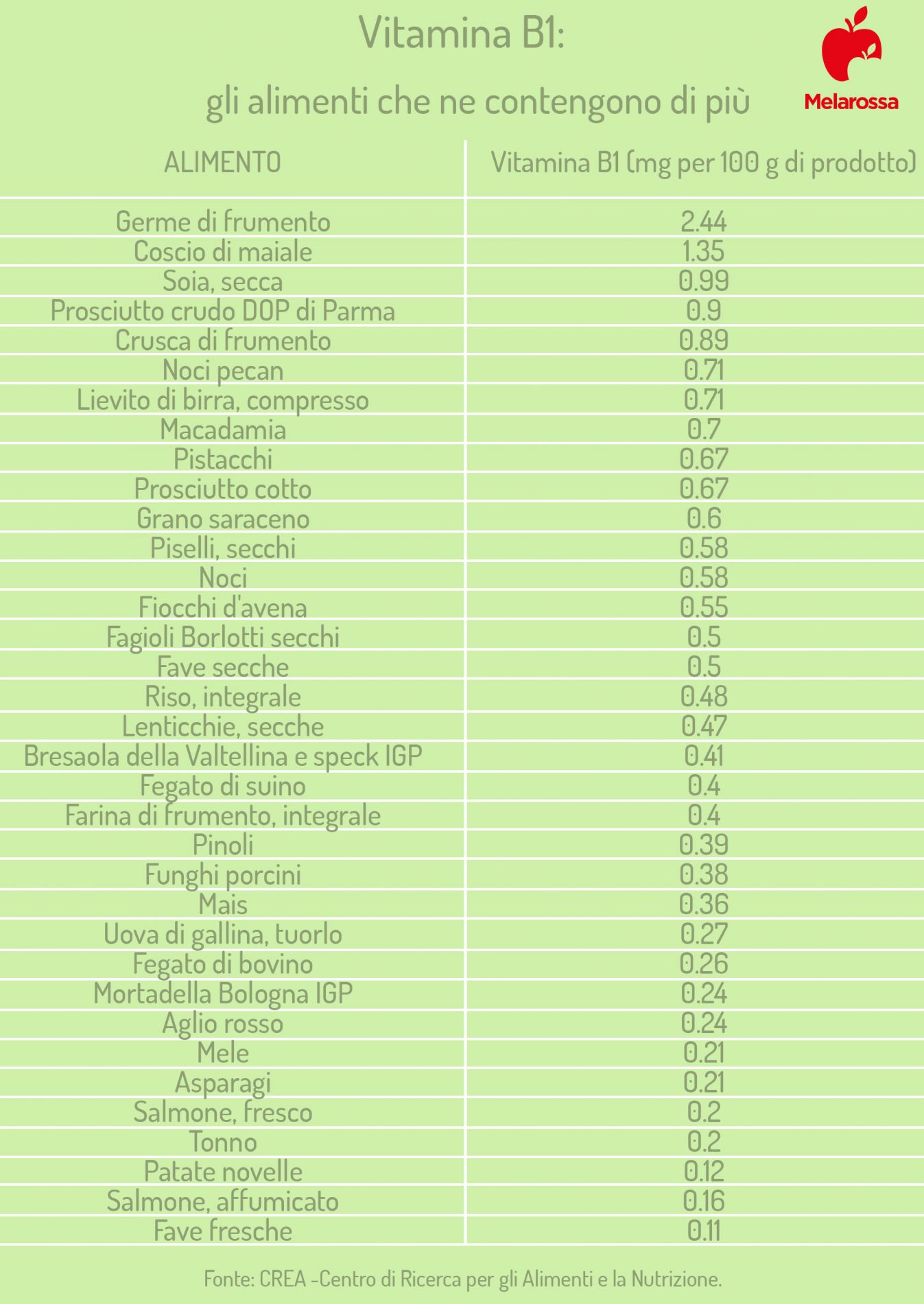 Vitamina B1 (tiamina): che cos'è, benefici e proprietà, a cosa serve, alimenti ricchi 3 vitamina B1: classifica degli alimenti ricchi