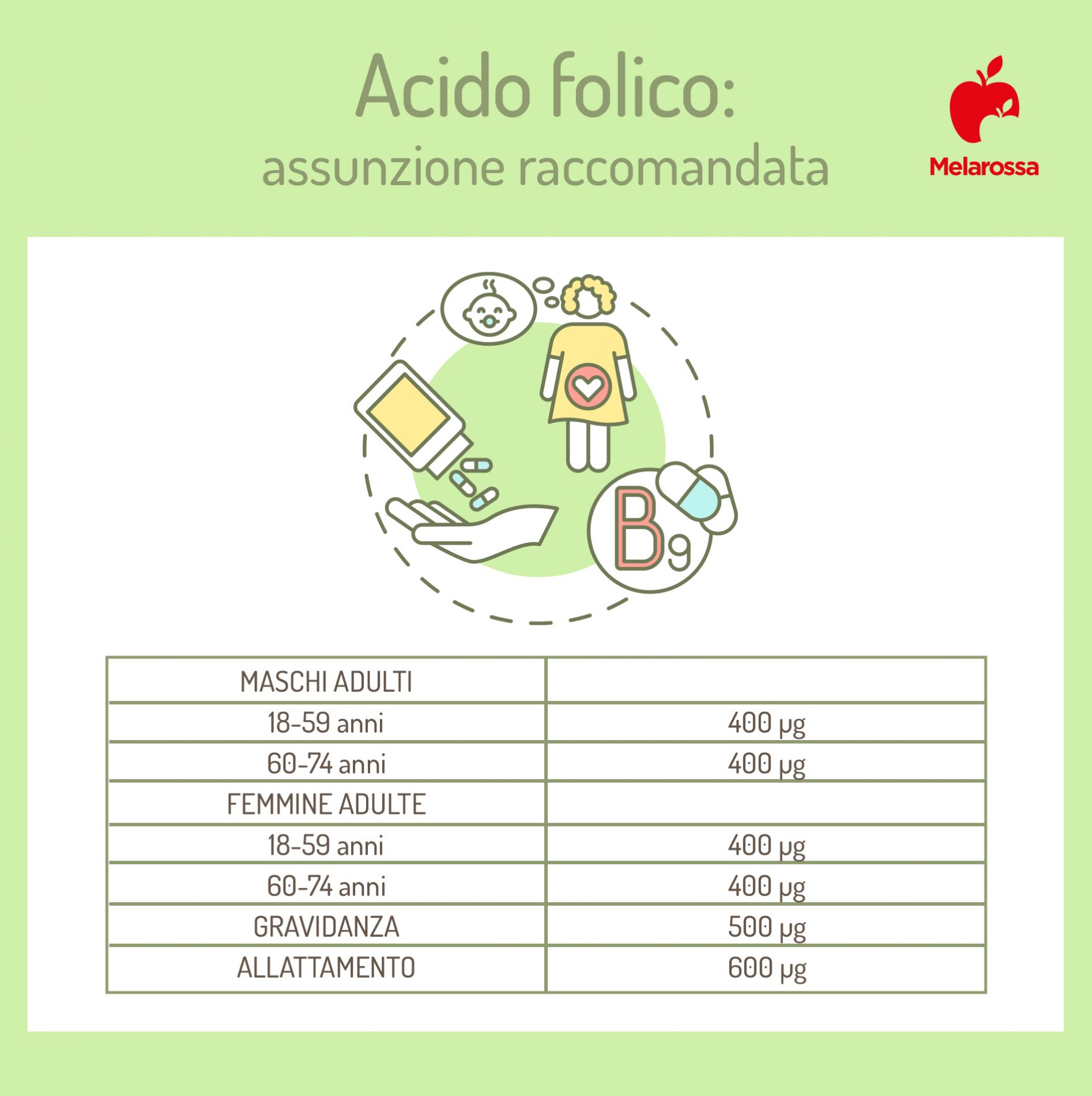 Acido folico (vitamina B9): a cosa serve, alimenti ricchi, carenza e integratori 1 acido folico: assunzione raccomandata