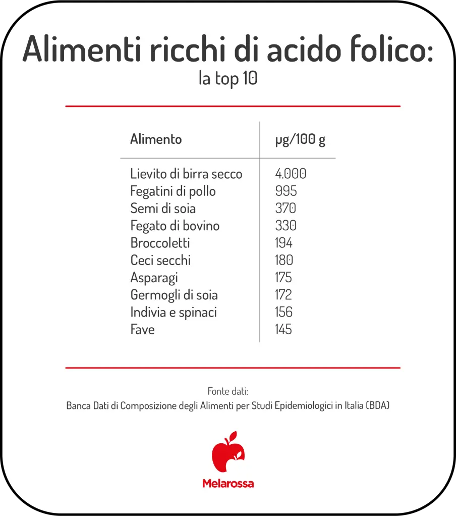 Alimenti ricchi di acido folico (vitamina B9): la Top 10 1 alimenti ricchi di acido folico, grafica sulla top 10