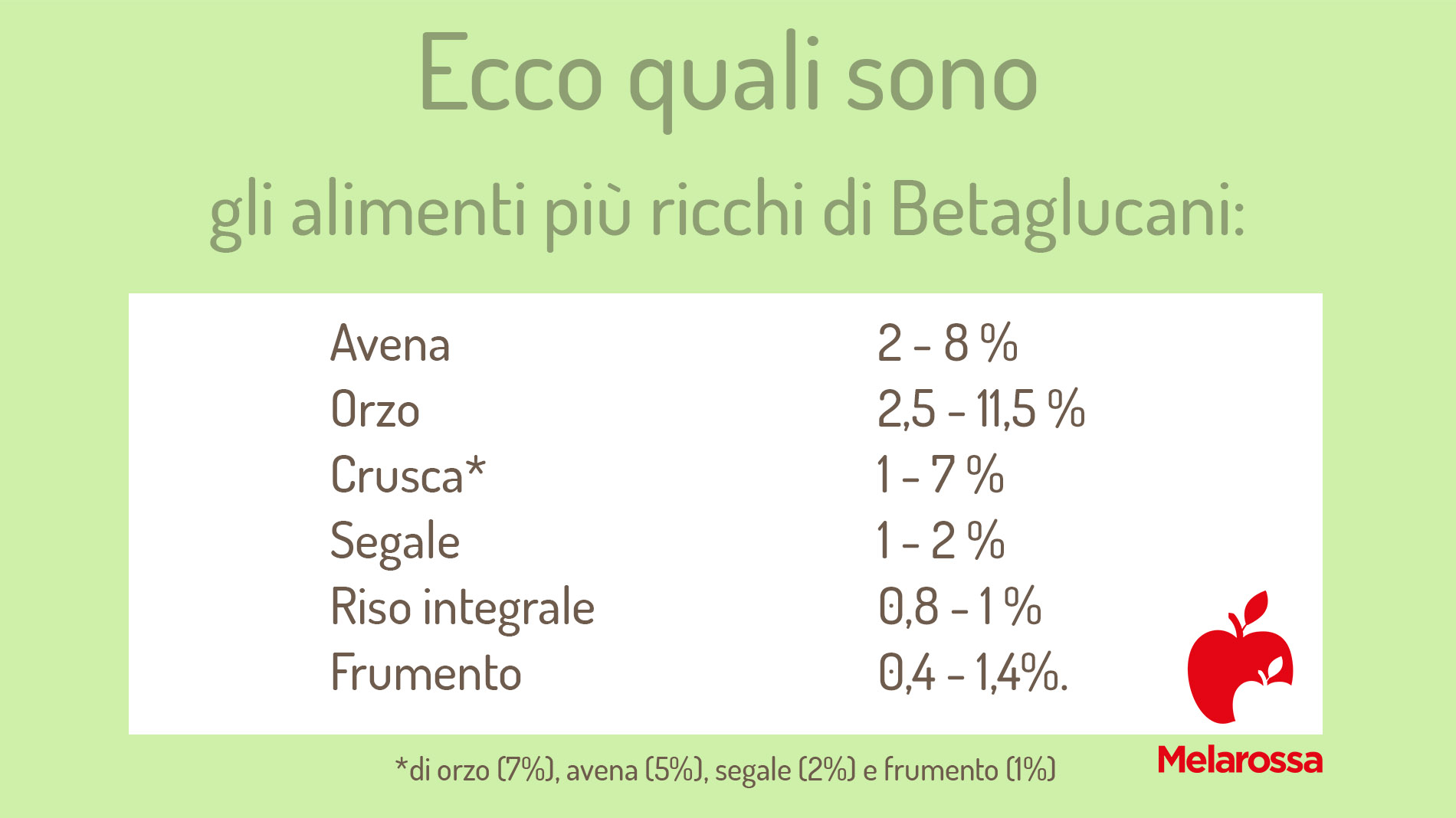 Betaglucani: a cosa servono, proprietà, alimenti ricchi e integratori 4 Una grafica che indica gli alimenti ricchi di betaglucani
