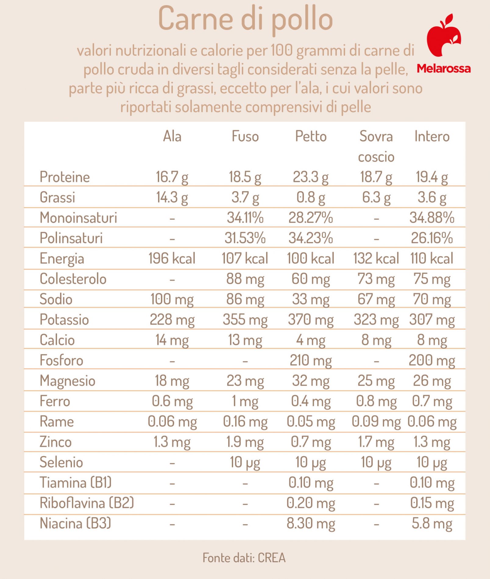 Carne di pollo: che cos'è, valori nutrizionali e calorie dei diversi tagli, benefici, le migliori ricette 1 calorie e valori nutrizionali dei diversi tagli della carne di pollo