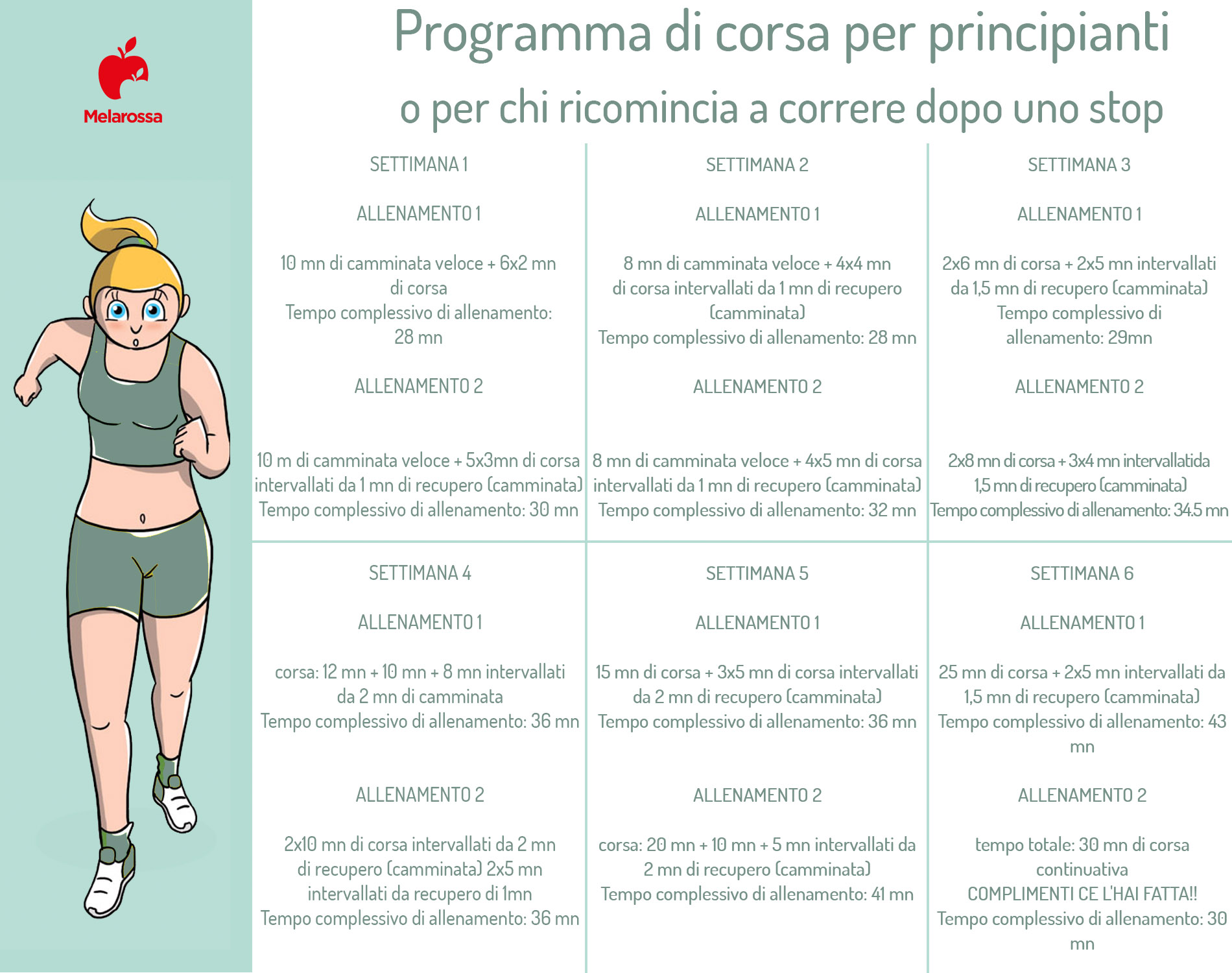 Iniziare a correre: guida alla corsa per principianti e tabella di allenamento 1 L'infografica mostra un piano di allenamento di corsa per principianti, suddiviso in 6 settimane con due sessioni di corsa settimanali. Ogni casella riporta la durata delle fasi di corsa e camminata, i tempi di recupero e la durata complessiva dell’allenamento.