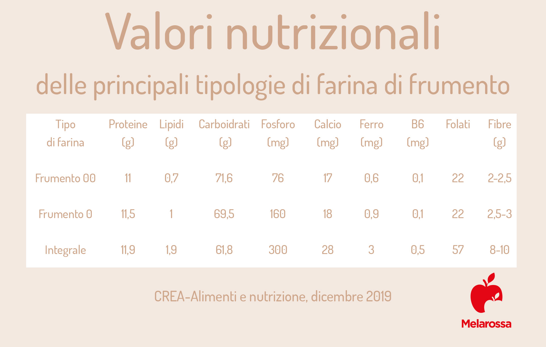 Farina di frumento: versatile e nutriente, scopri proprietà e calorie 2 grafica sulla farina di frumento e i valori nutrizionali