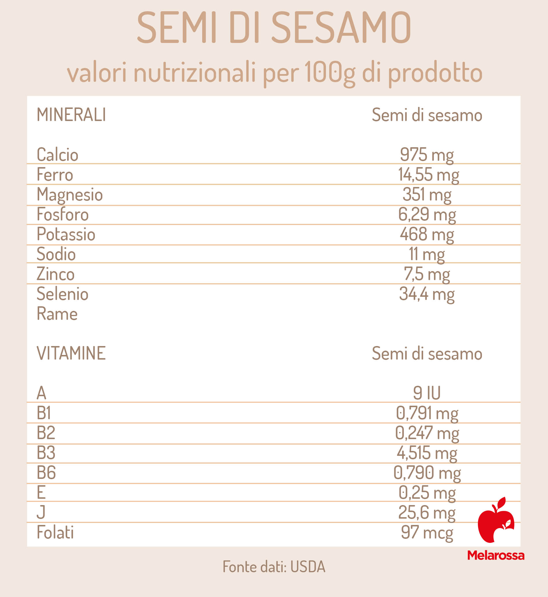 Semi di sesamo: cosa sono, valori nutrizionali, benefici, usi in cucina, le migliori ricette, controindicazioni 2 semi di sesamo: valori nutrizionali- Tabella