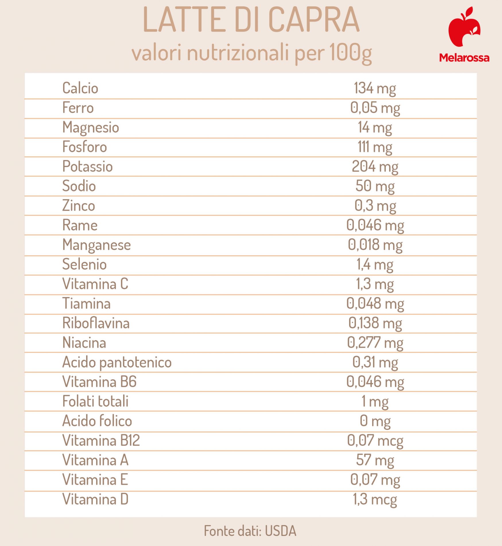 Latte di capra: che cos'è, benefici e valori nutrizionali, differenze con il latte di mucca, usi in cucina, controindicazioni 2 latte di capra: valori nutrizionali