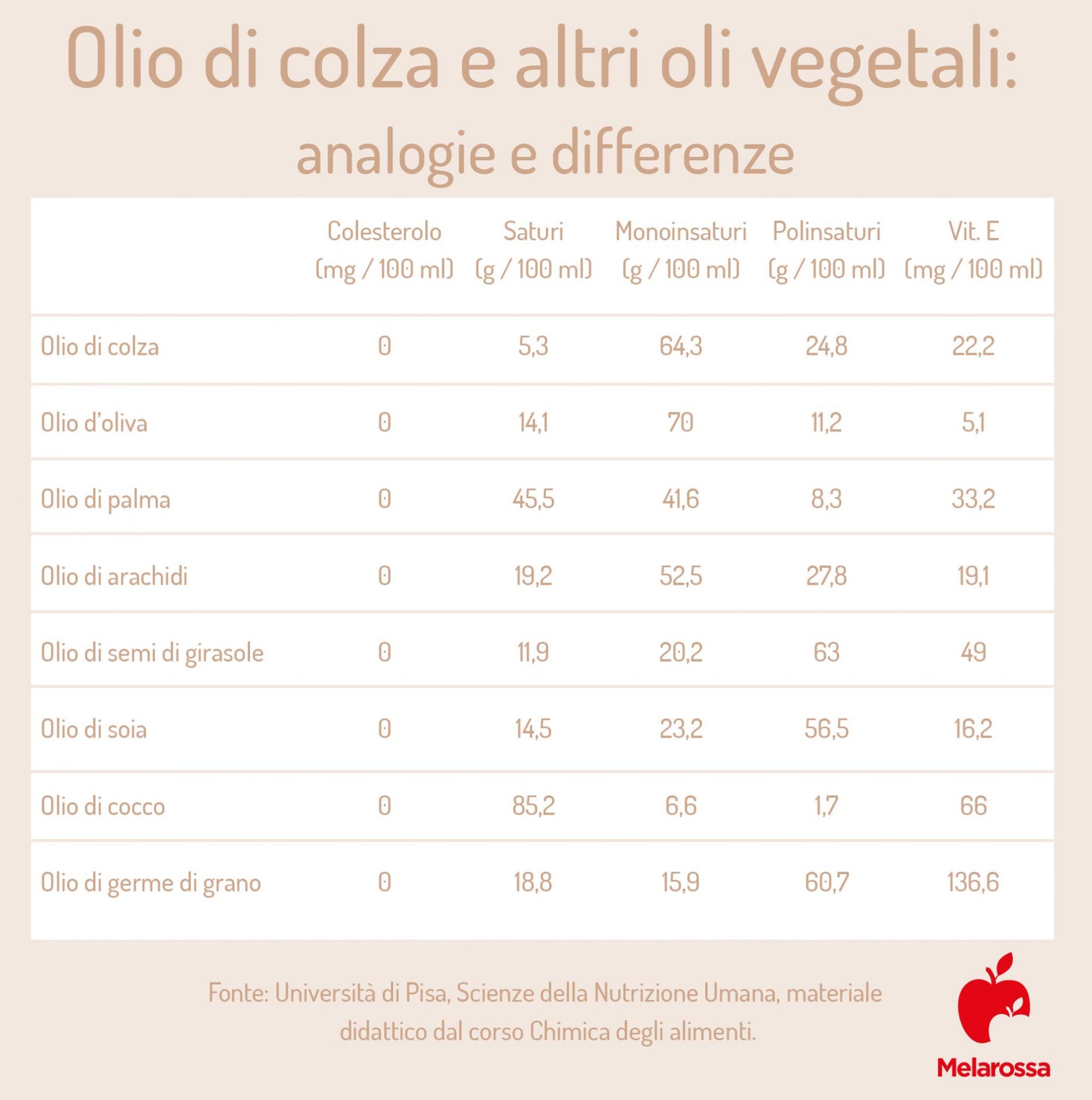 Olio di colza: che cos'è, cosa contiene, usi alimentari, benefici e proprietà, fa male o bene alla salute? 8 olio di colza e oli vegetali: analogie e differenze