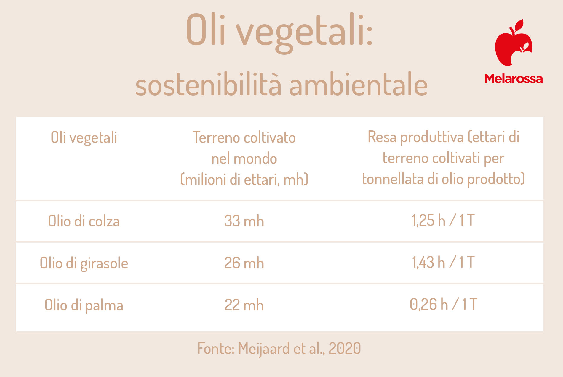 Olio di colza: che cos'è, cosa contiene, usi alimentari, benefici e proprietà, fa male o bene alla salute? 11 olio di colza: sostenibilità ambientale