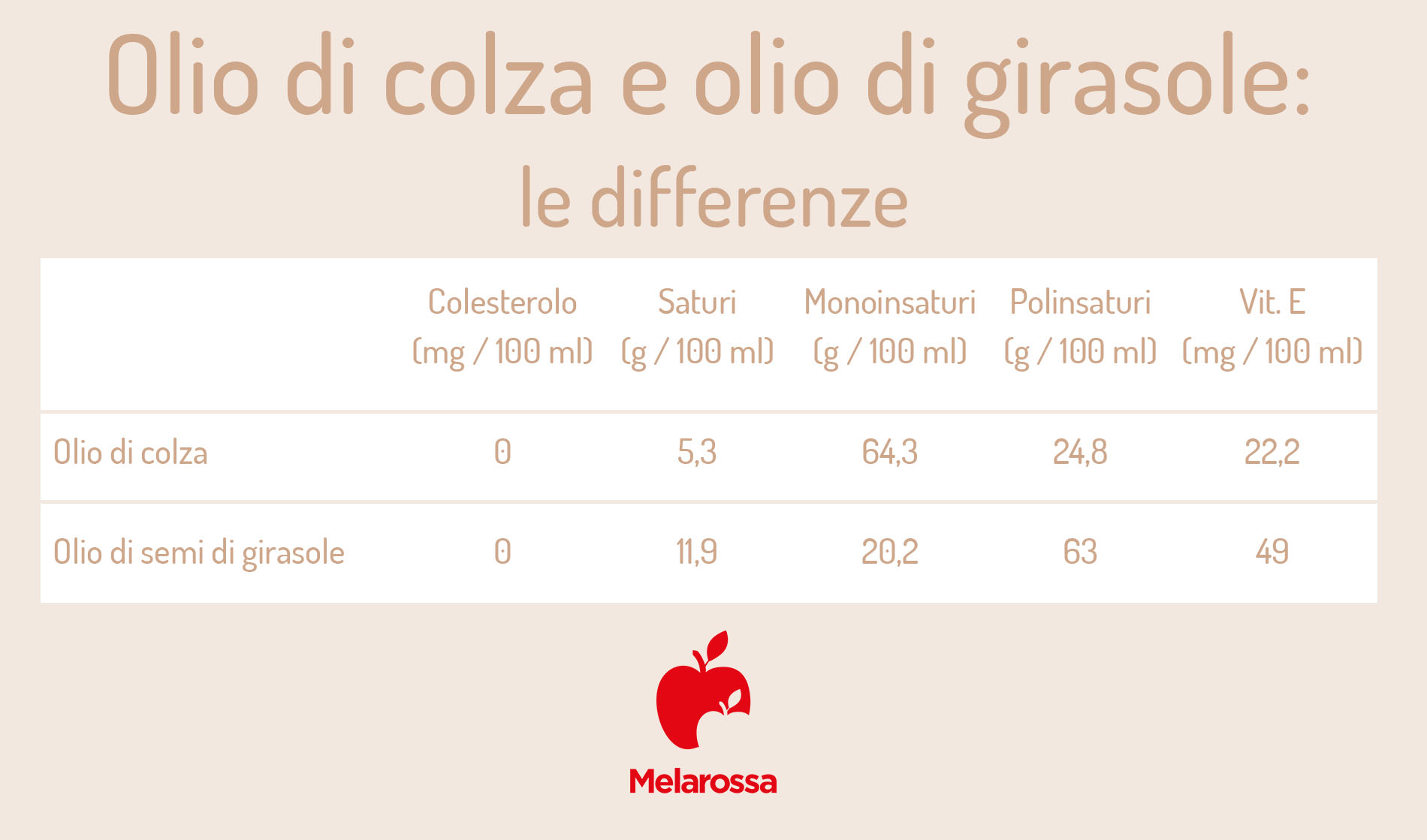 Olio di colza: che cos'è, cosa contiene, usi alimentari, benefici e proprietà, fa male o bene alla salute? 10 olio di colza e olio di girasole: differenze