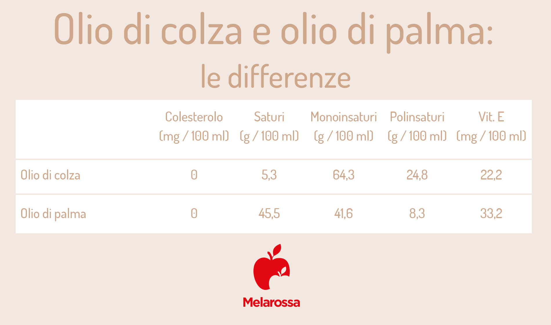 Olio di colza: che cos'è, cosa contiene, usi alimentari, benefici e proprietà, fa male o bene alla salute? 9 olio di colza e olio di palma: differenze