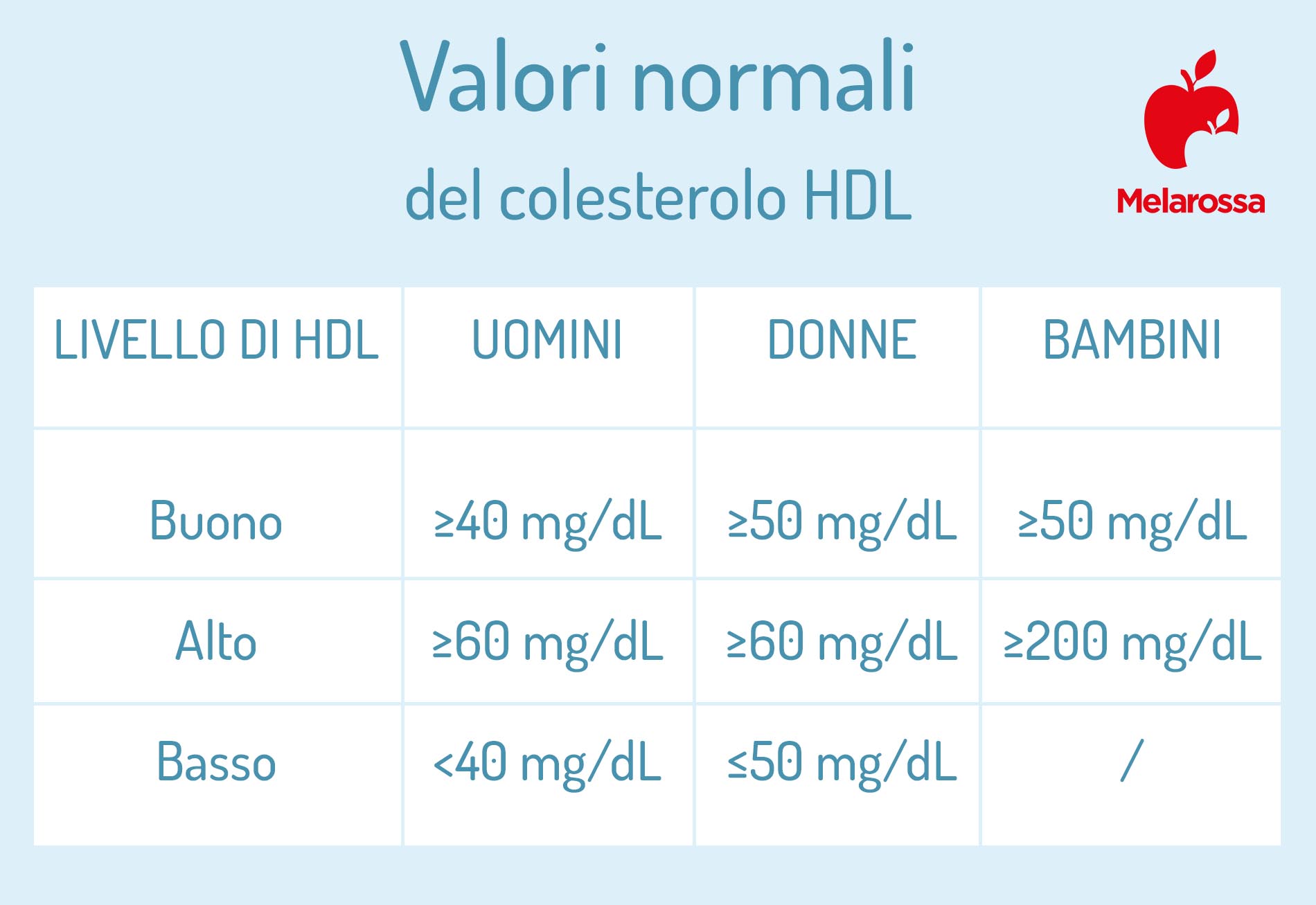 Colesterolo HDL (buono): che cos'è, valori normali e cosa fare quando è alto o basso 5 colesterolo HDL: valori