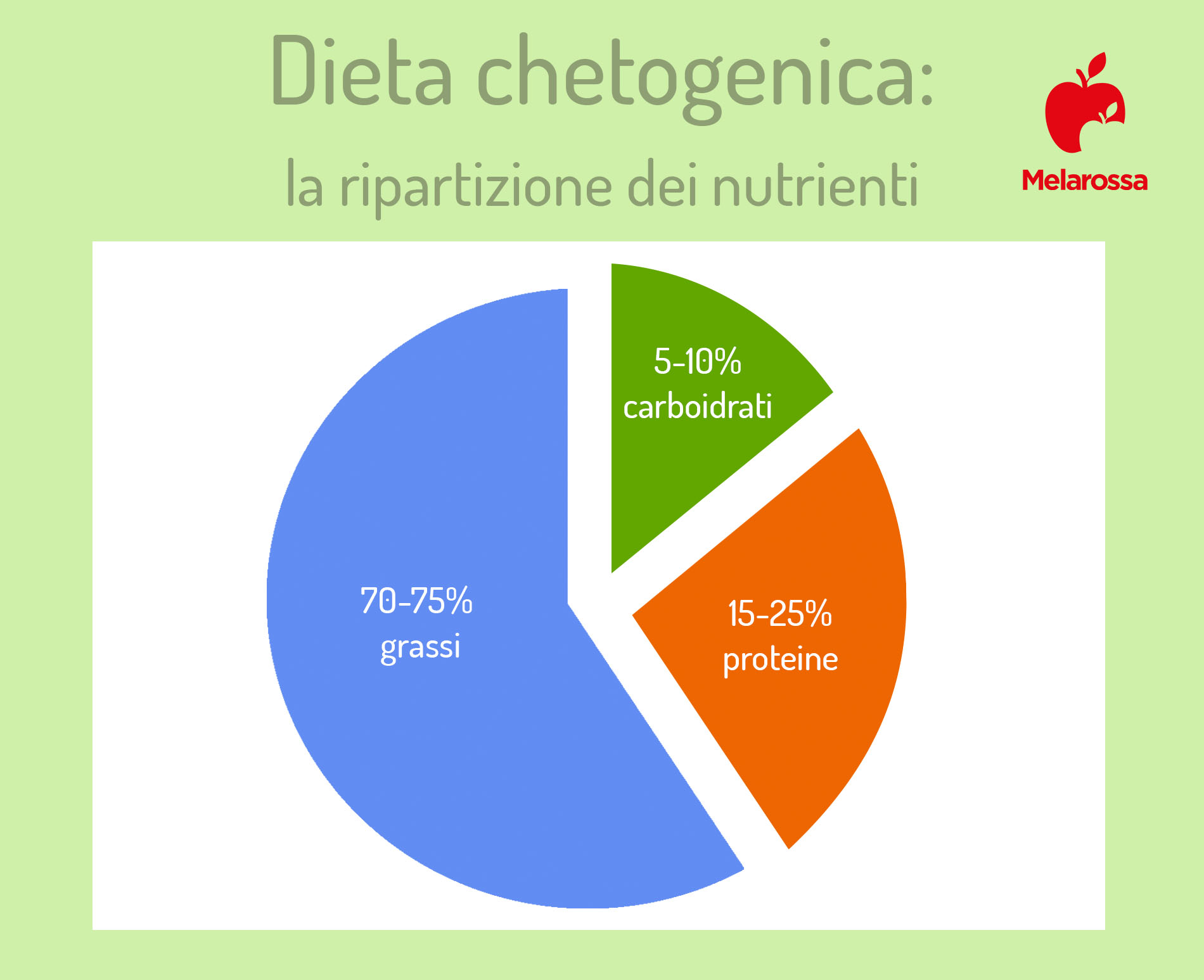 Dieta chetogenica o dieta keto: cos'è, come funziona e cosa mangiare 1 dieta chetogenica: ripartizione dei nutrienti