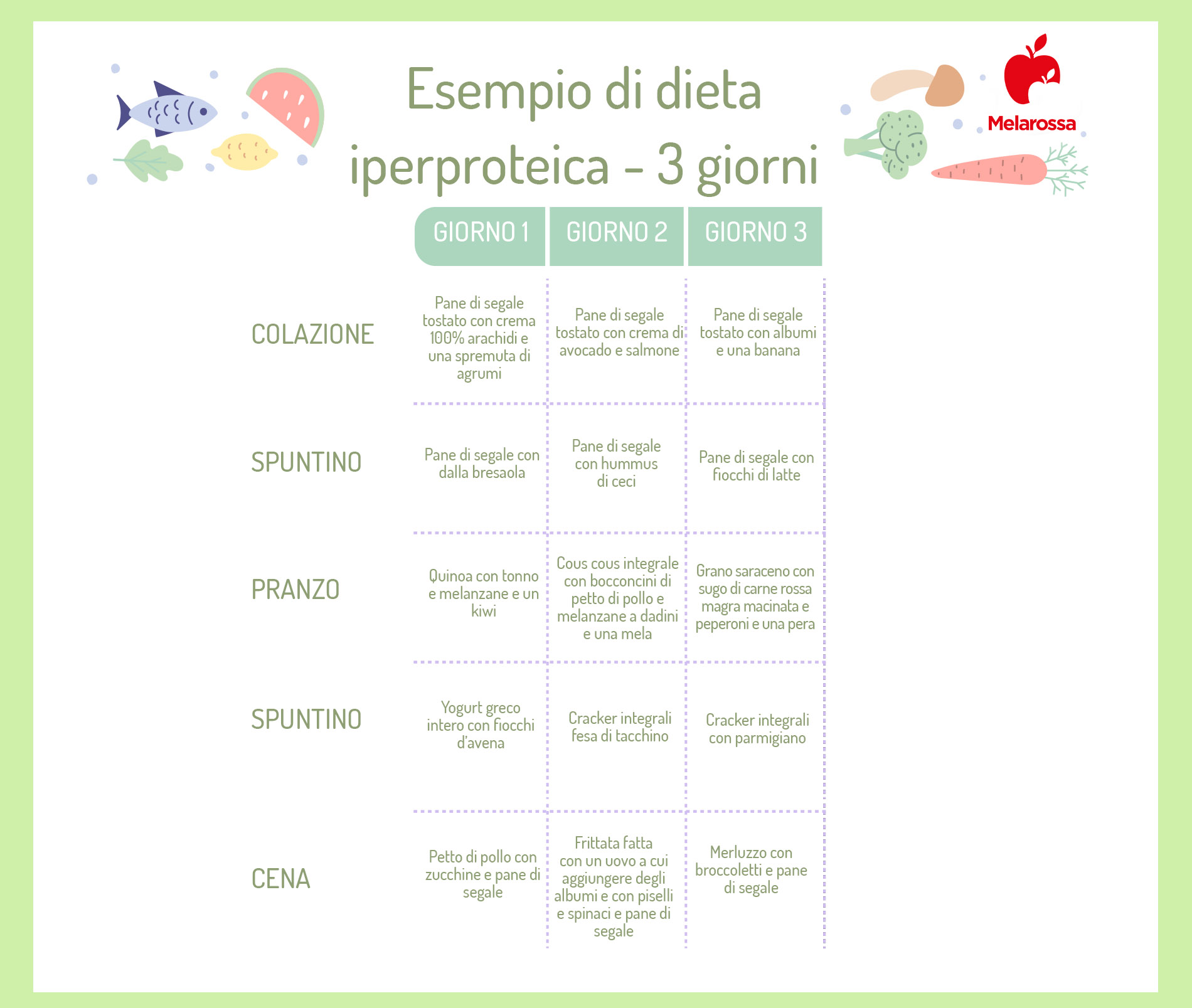 Dieta iperproteica: che cos'è, come funziona, cosa mangiare, esempio di menù, benefici e controindicazioni 4 dieta iperproteica: esempio di menù