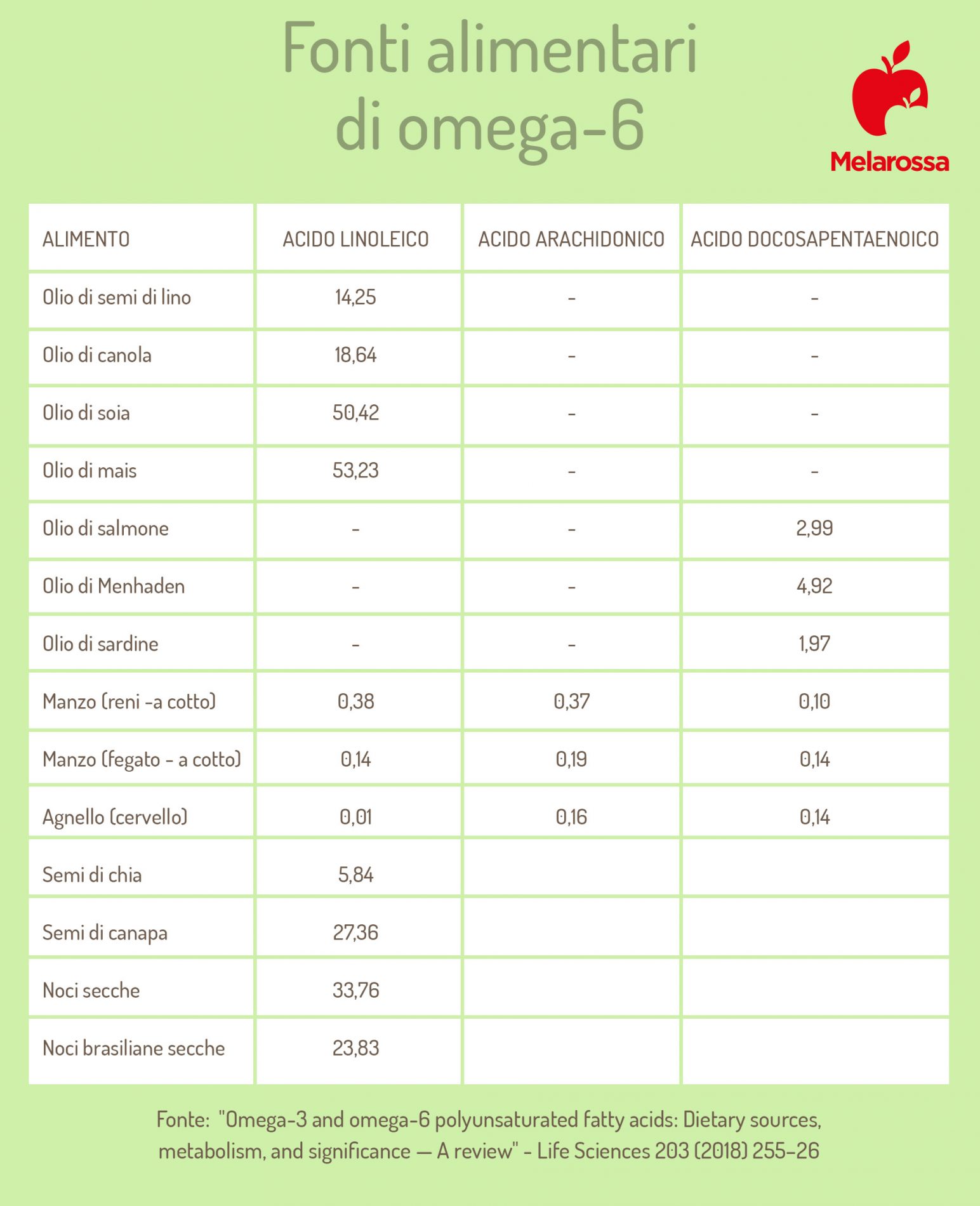 Acidi grassi omega 6: a cosa servono, proprietà, classifica degli alimenti ricchi 3 omega 6: alimenti ricchi