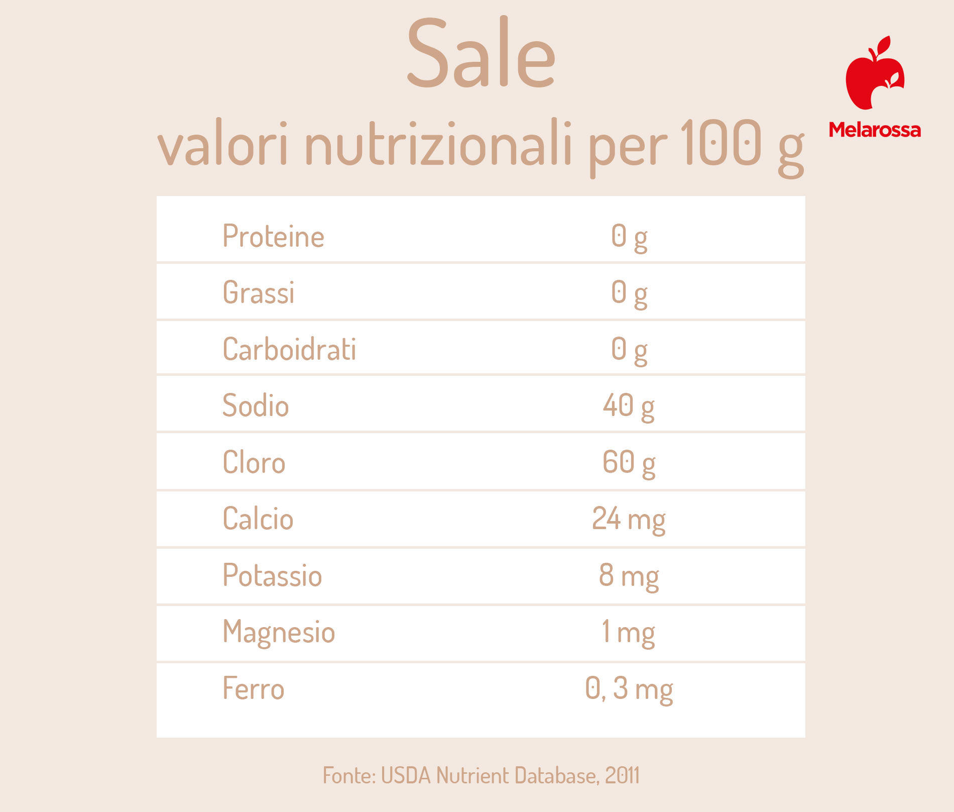 Sale: cos'è, proprietà, benefici, tipi di sale, controindicazioni e quando fa male 4 valori nutrizionali del sale