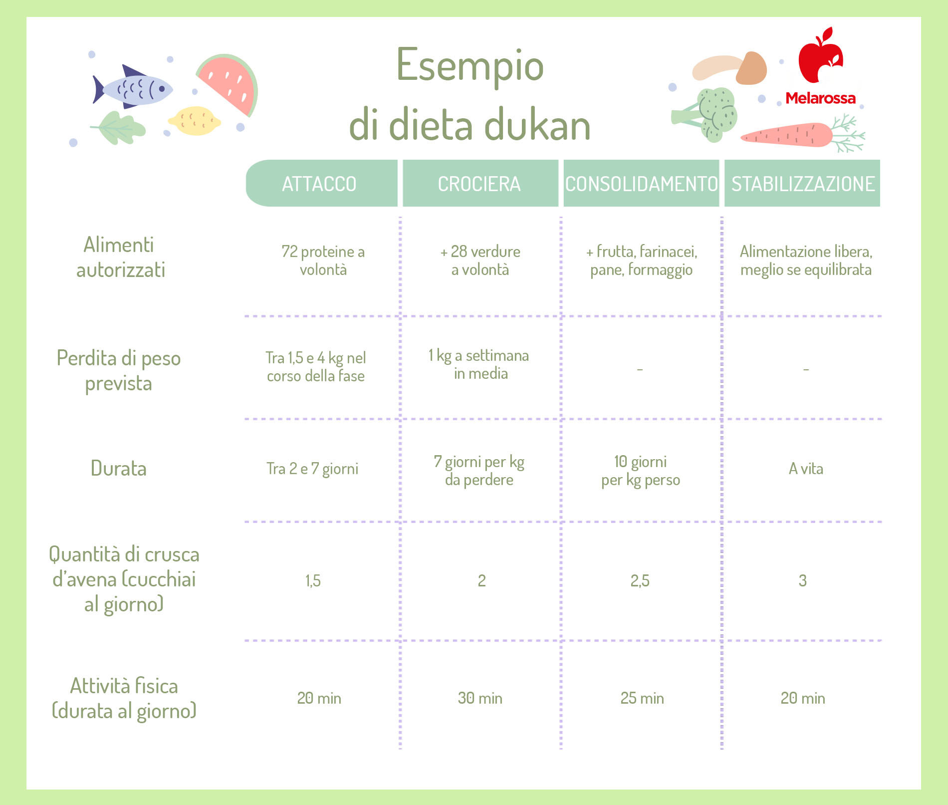 Dieta Dukan: cos'è, come funziona, le 4 fasi, cosa mangiare, esempio di menù, controindicazioni 2 dieta dukan: esempio di menù