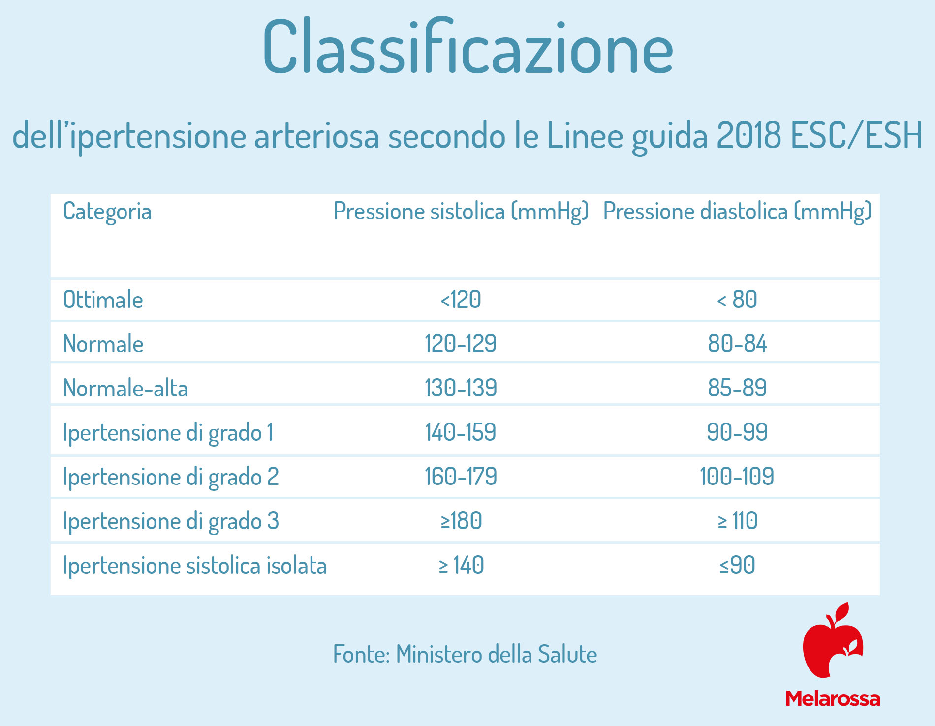 Ipertensione: che cos'è, valori, cause, sintomi e cura 1 ipertensione: valori e classificazione