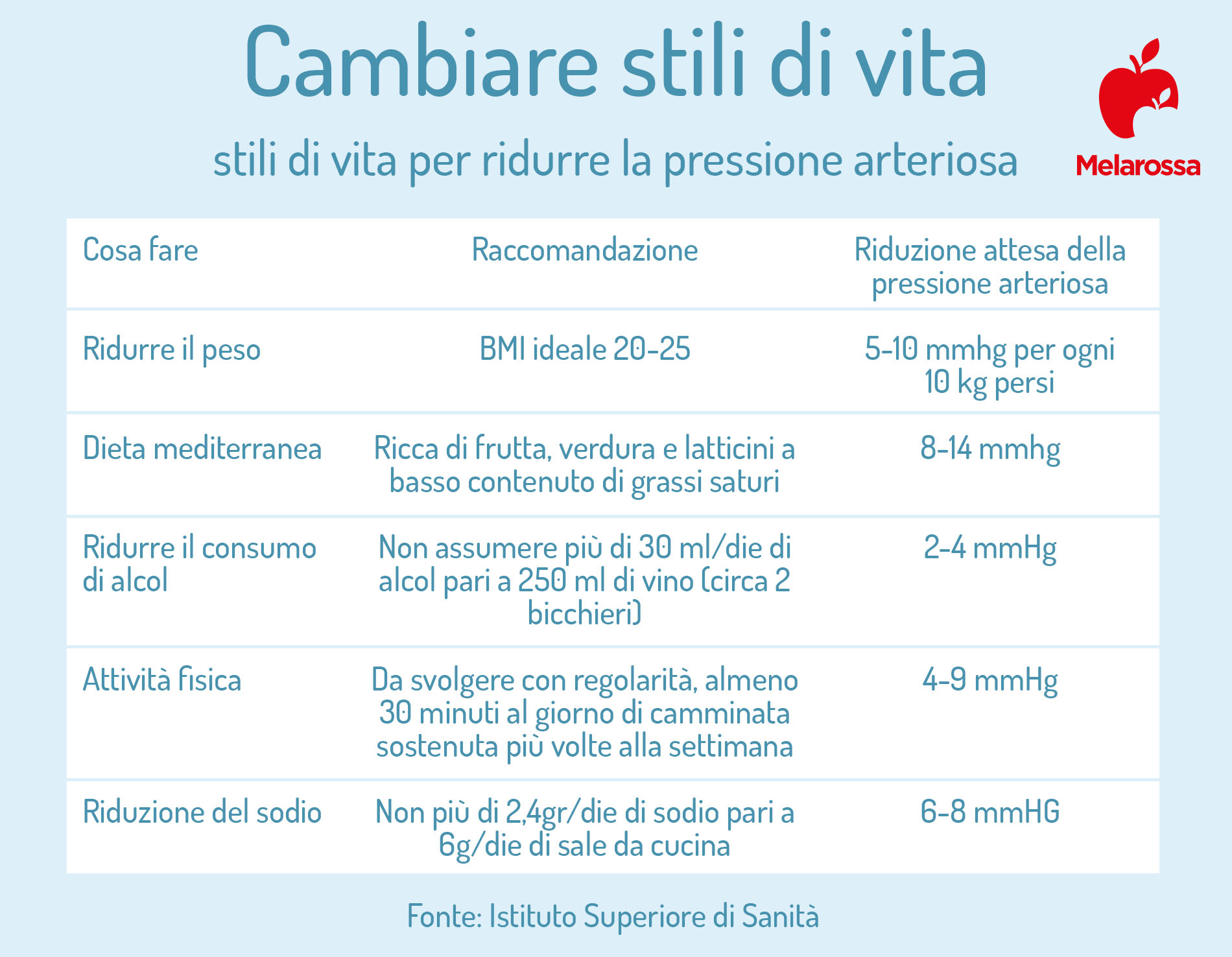 Ipertensione: che cos'è, valori, cause, sintomi e cura 9 ipertensione: come ridurla