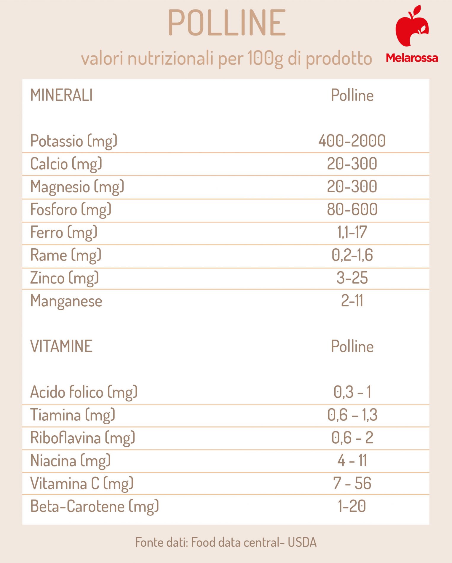 Polline: che cos'è, proprietà, benefici e come assumerlo, controindicazioni 2 polline: valori nutrizionali