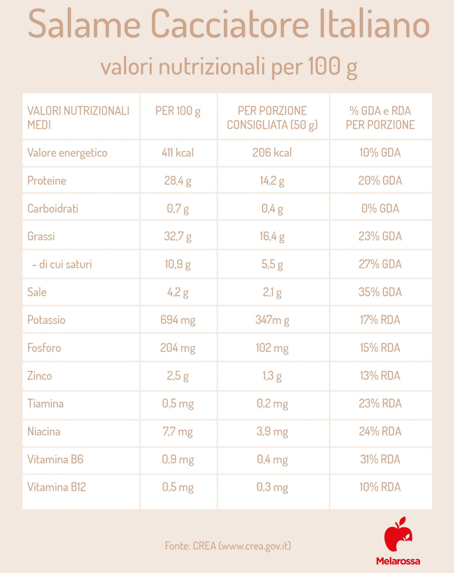 Salame Cacciatore Italiano: cos’è, proprietà nutrizionali, ricette e abbinamenti 3 salame cacciatore Italiano: valor nutrizionali