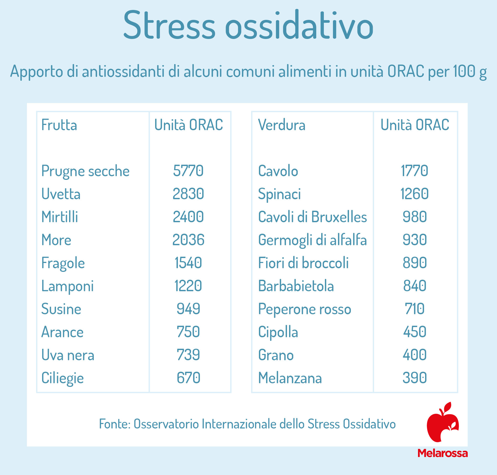 Stress ossidativo: che cos'è, cause e sintomi, come combatterlo, prevenzione 5 stress ossidativo: cosa mangiare : alimenti in unità Orac