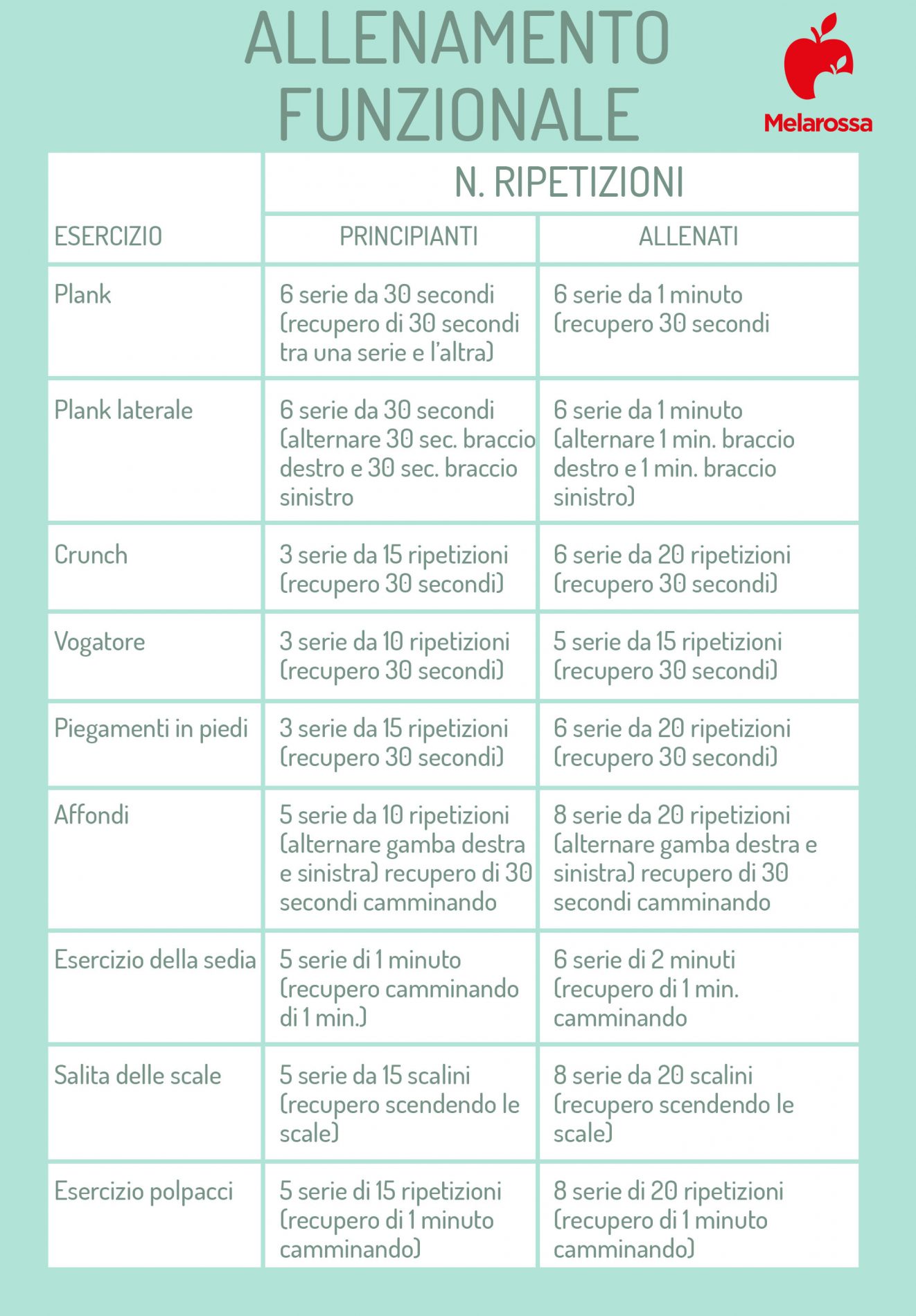 Allenamento funzionale: che cos'è, benefici, scheda di allenamento e esempi di esercizi di functional training 1 Grafica allenamento funzionale con tabella di esercizi e ripetizioni per principianti e allenati, tra cui plank, crunch, affondi, piegamenti, vogatore, esercizio della sedia, salita delle scale ed esercizi per i polpacci.