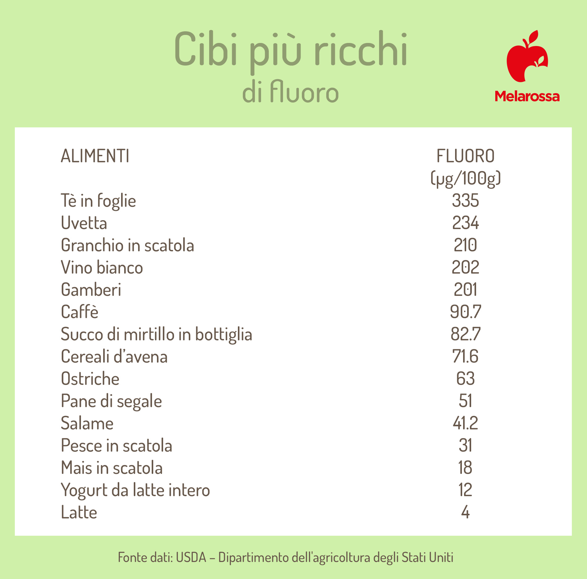Fluoro: cos'è, a cosa serve, fabbisogno, alimenti ricchi di fluoro 3 Cibi ricchi di fluoro