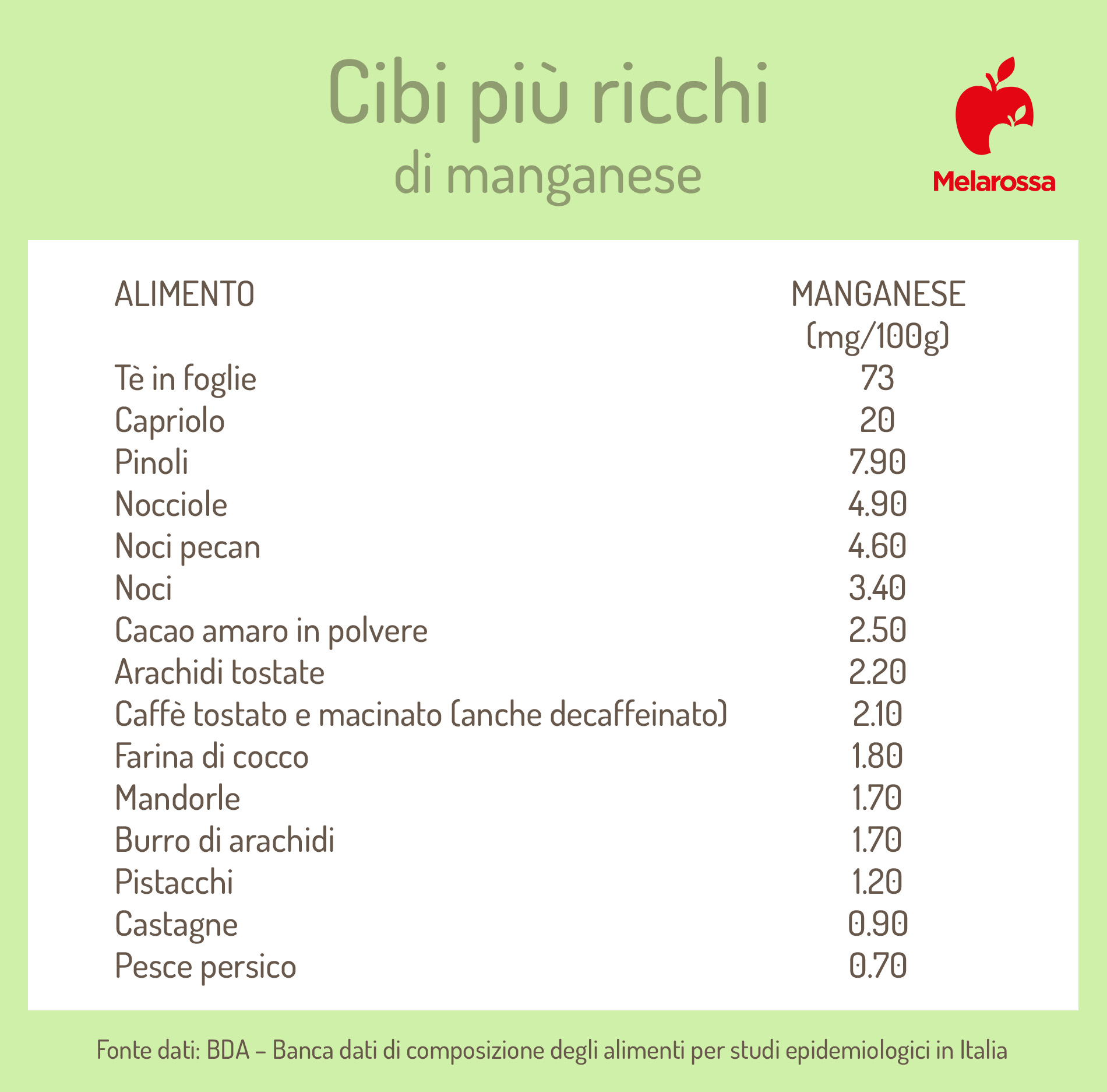 Manganese: cos’è, a cosa serve, fabbisogno, alimenti più ricchi 4 Manganese: cibi più ricchi