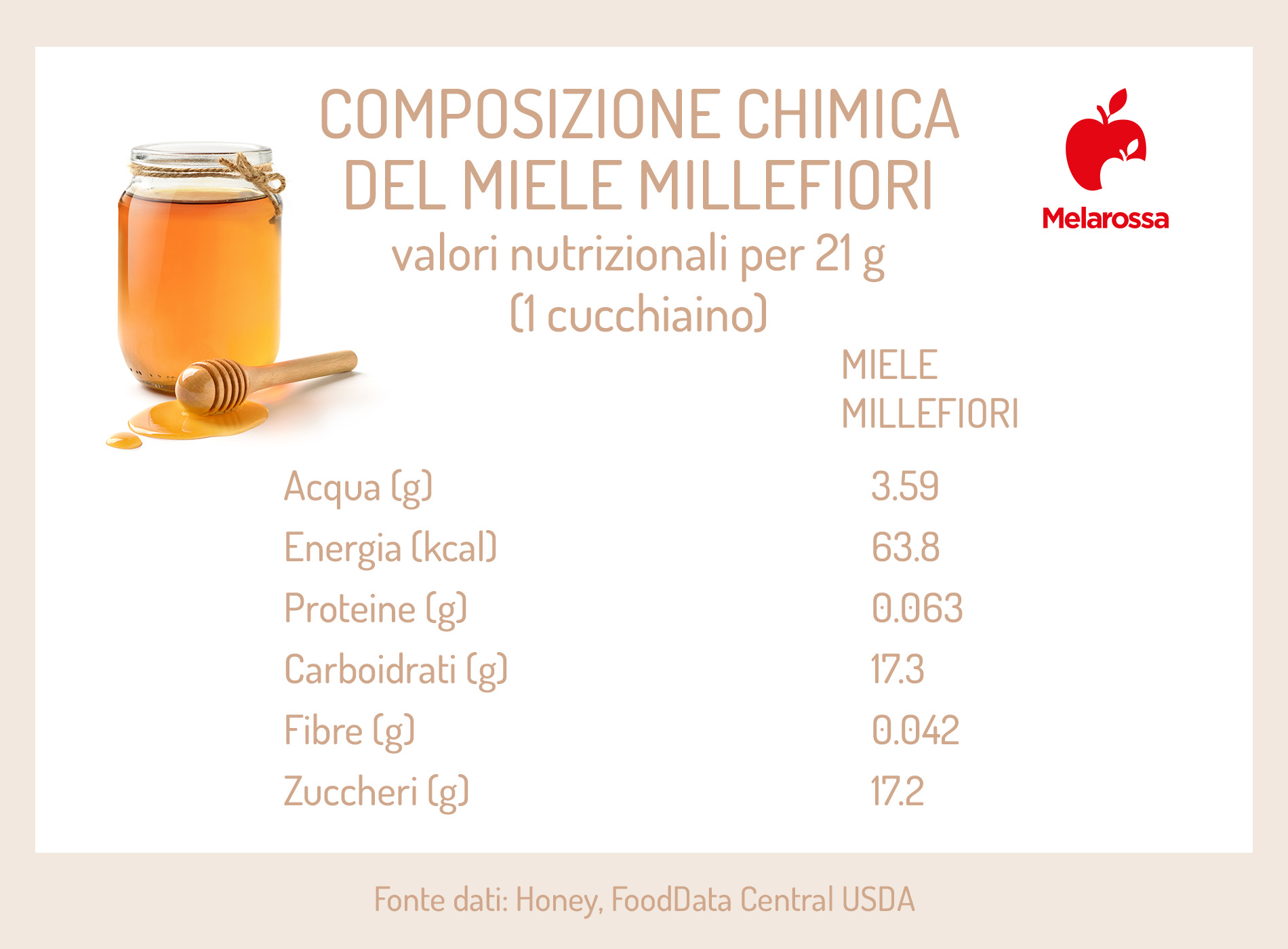 Miele millefiori: che cos'è, proprietà, differenze con il miele d'acacia, benefici, usi, controindicazioni 2 composizione chimica del miele millefiori