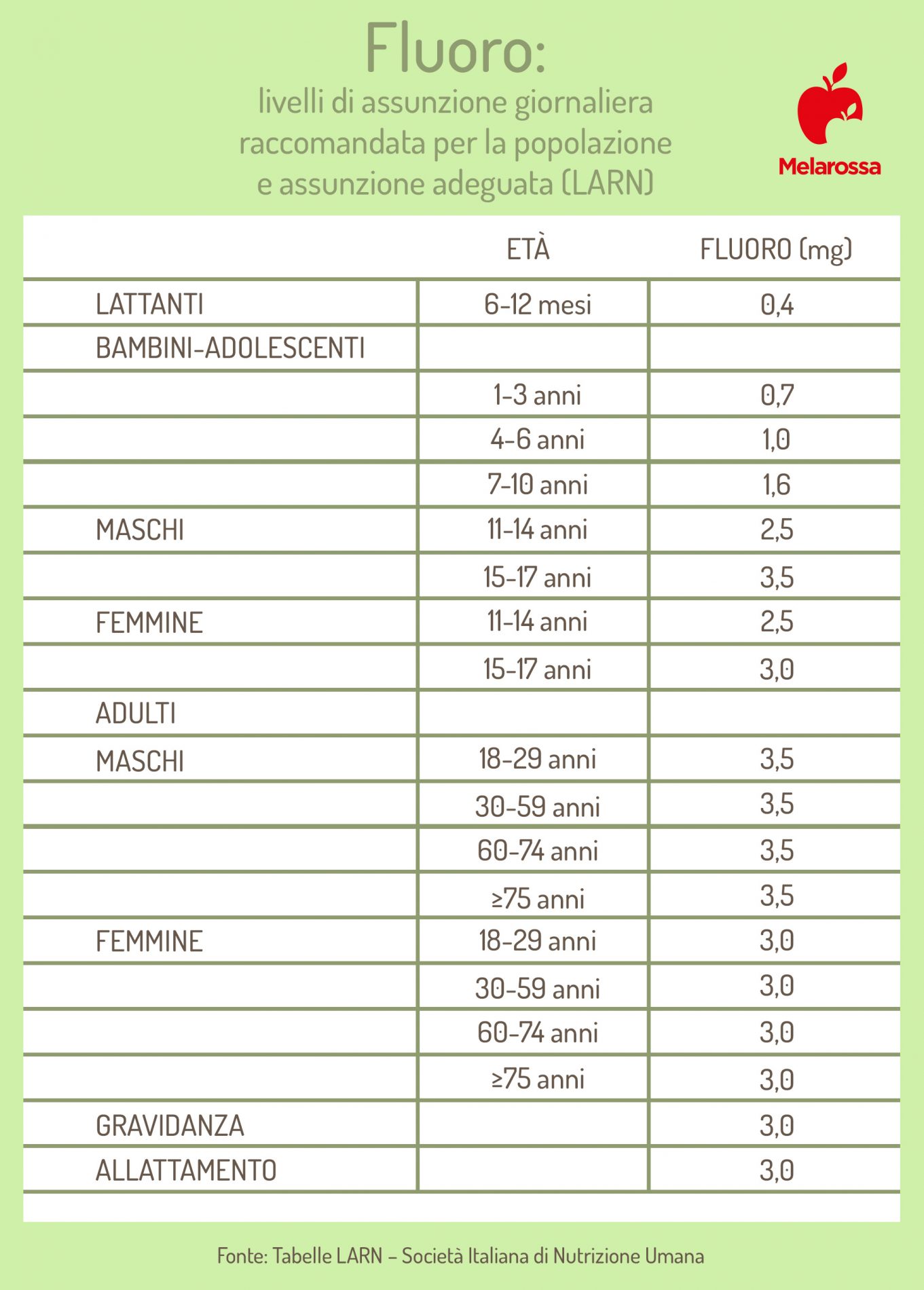 Fluoro: cos'è, a cosa serve, fabbisogno, alimenti ricchi di fluoro 2 fabbisogno di fluoro
