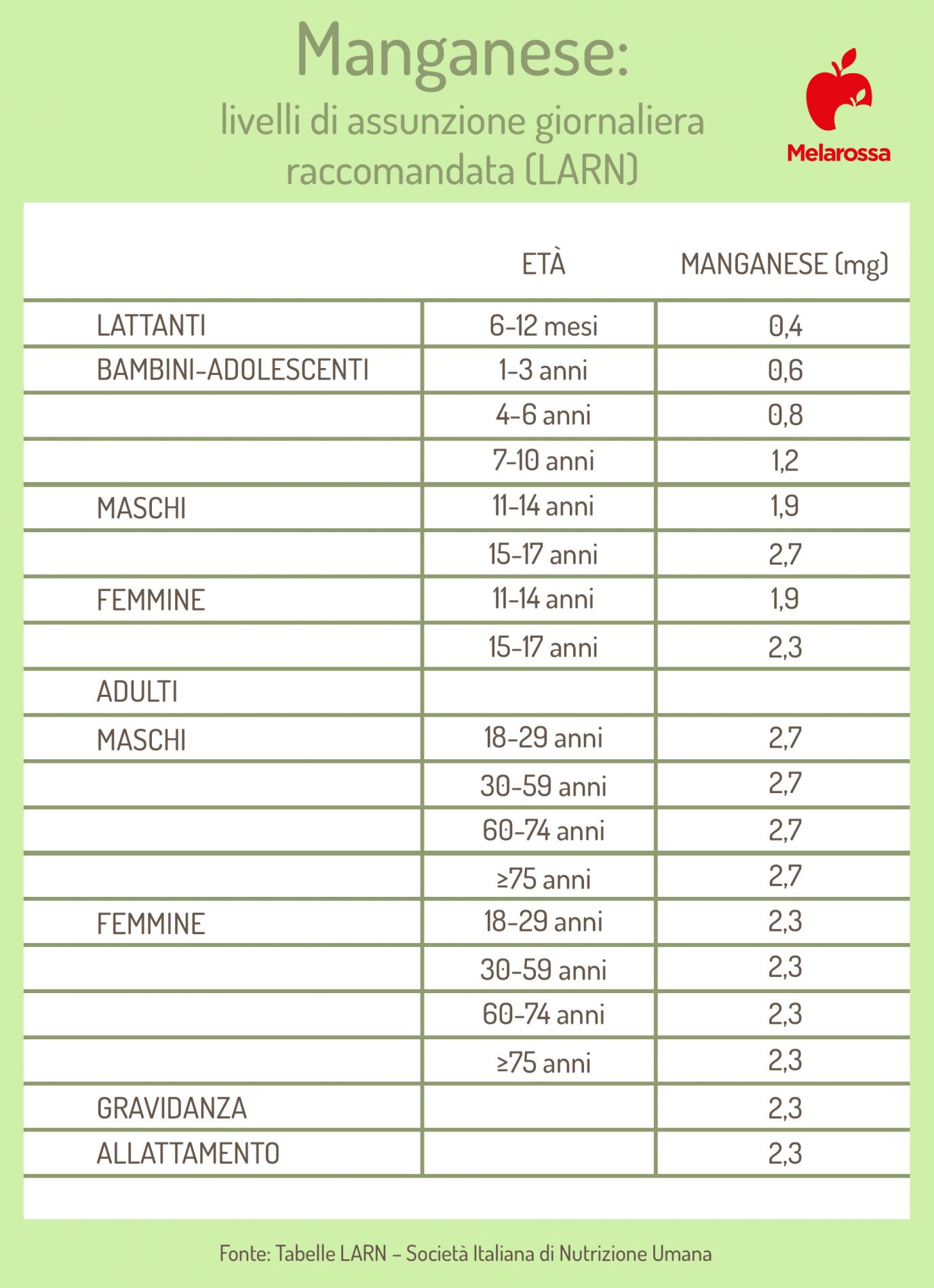 Manganese: cos’è, a cosa serve, fabbisogno, alimenti più ricchi 3 Manganese: livelli di assunzione