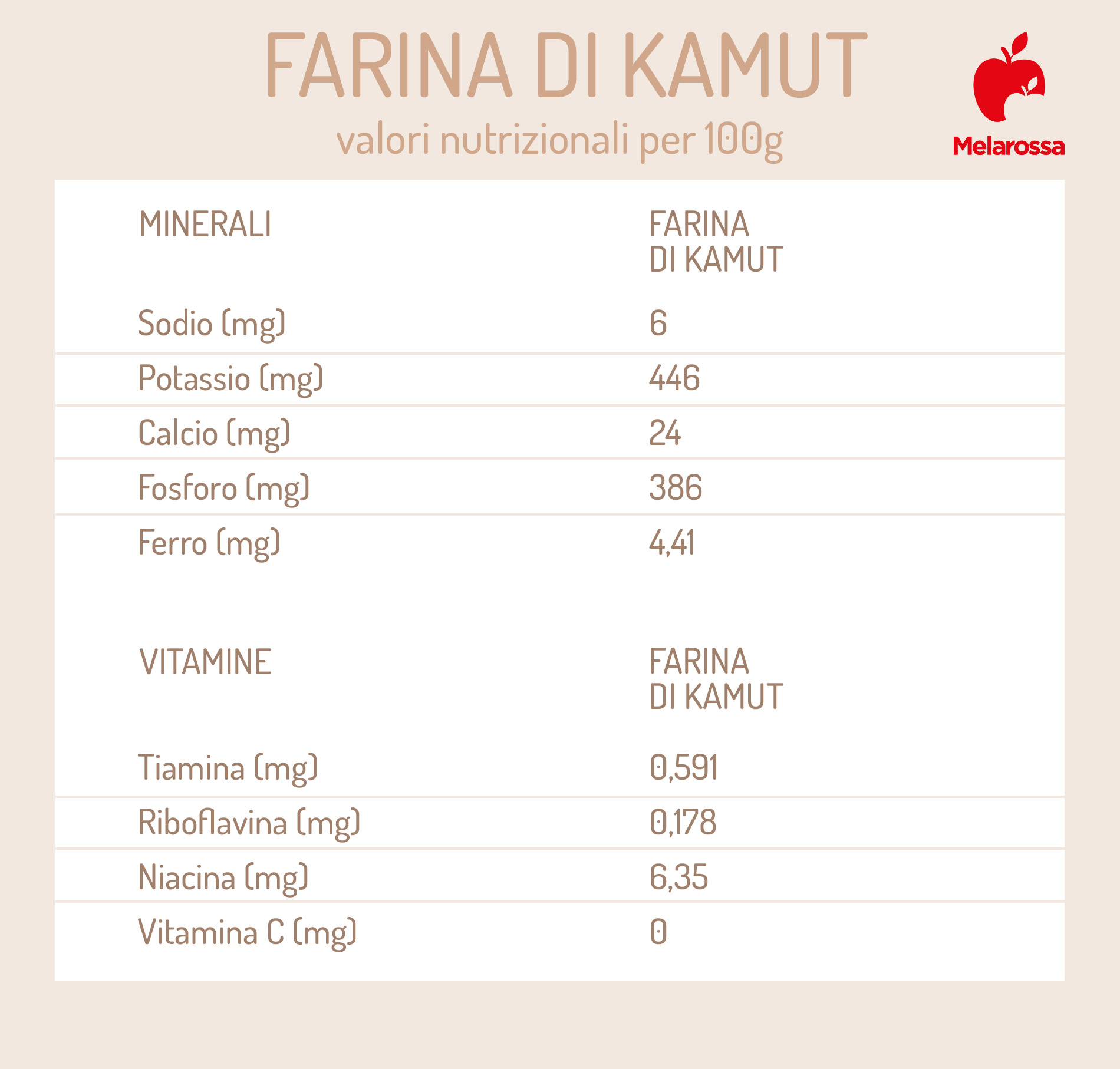Farina di Kamut: che cos'è, perché preferirla, benefici, valori nutrizionali, usi in cucina 2 valori nutrizionali della farina di kamut