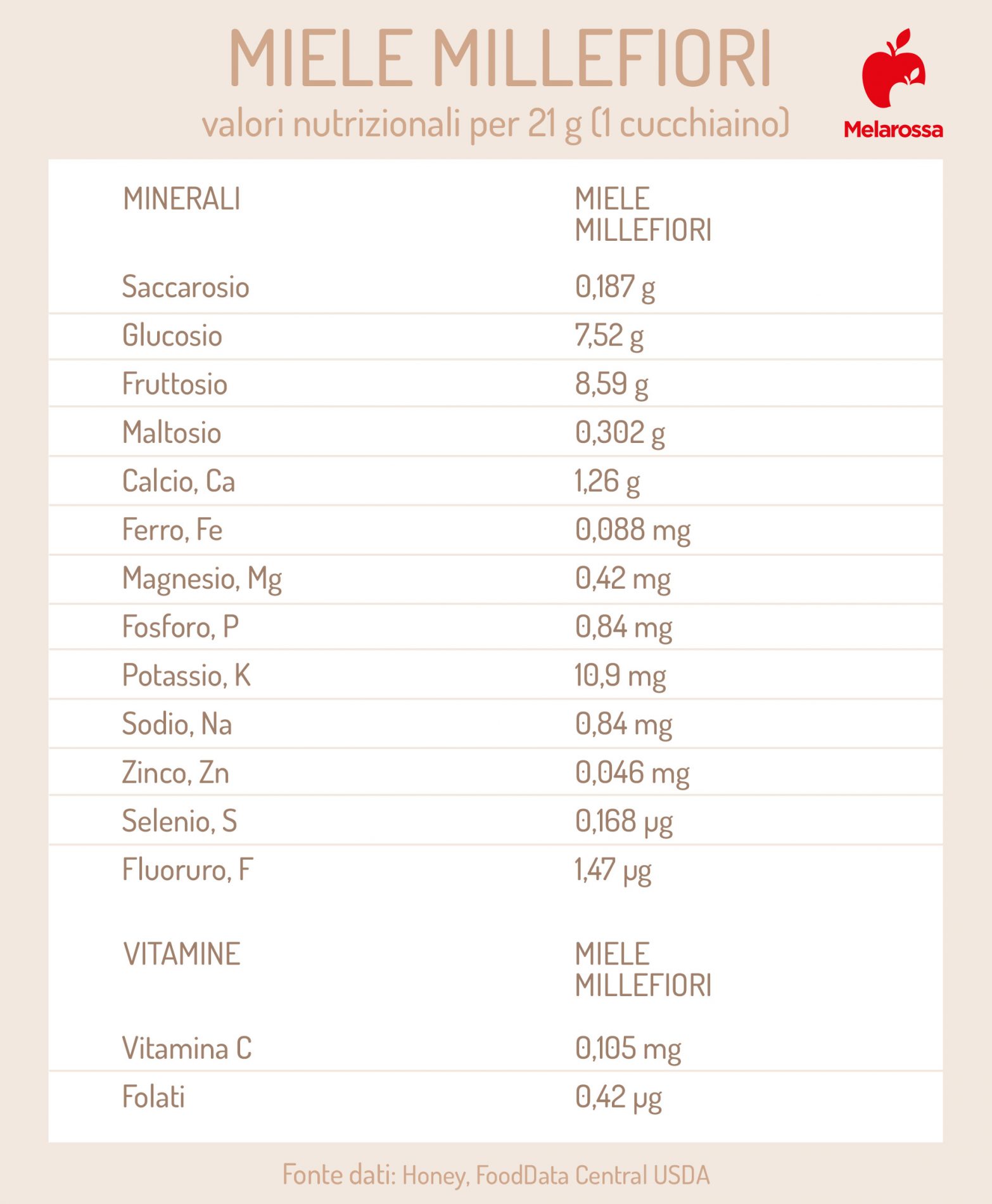 Miele millefiori: che cos'è, proprietà, differenze con il miele d'acacia, benefici, usi, controindicazioni 3 valori nutrizionali del miele millefiori