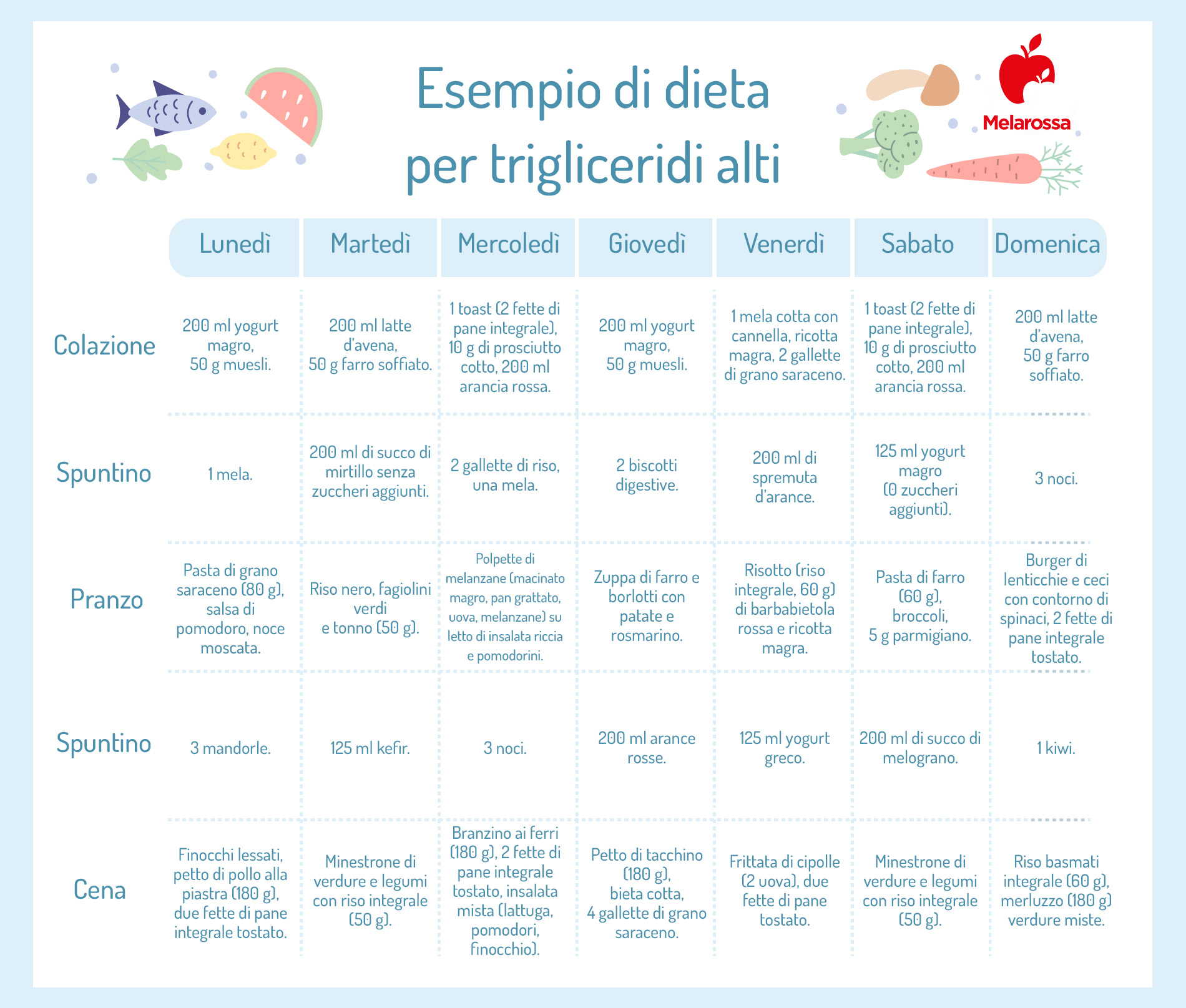 Dieta per trigliceridi alti: cosa mangiare e cosa non mangiare, esempio di menù 3 Grafica di un menù settimanale di una dieta per trigliceridi alti