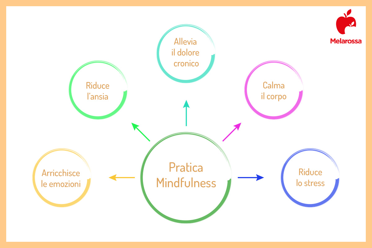 Mindfulness: significato, in cosa consiste, esercizi per sviluppare la consapevolezza 2 grafica che spiega a cosa serve la mindfulness e i i suoi benefici